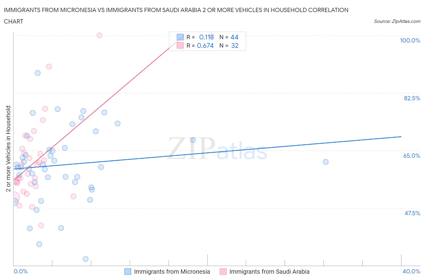 Immigrants from Micronesia vs Immigrants from Saudi Arabia 2 or more Vehicles in Household