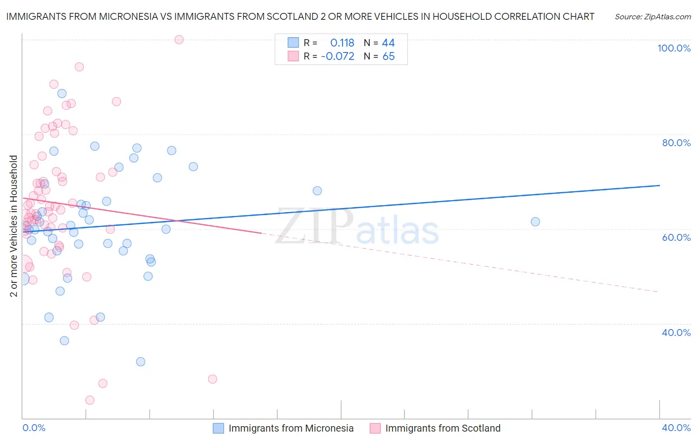 Immigrants from Micronesia vs Immigrants from Scotland 2 or more Vehicles in Household