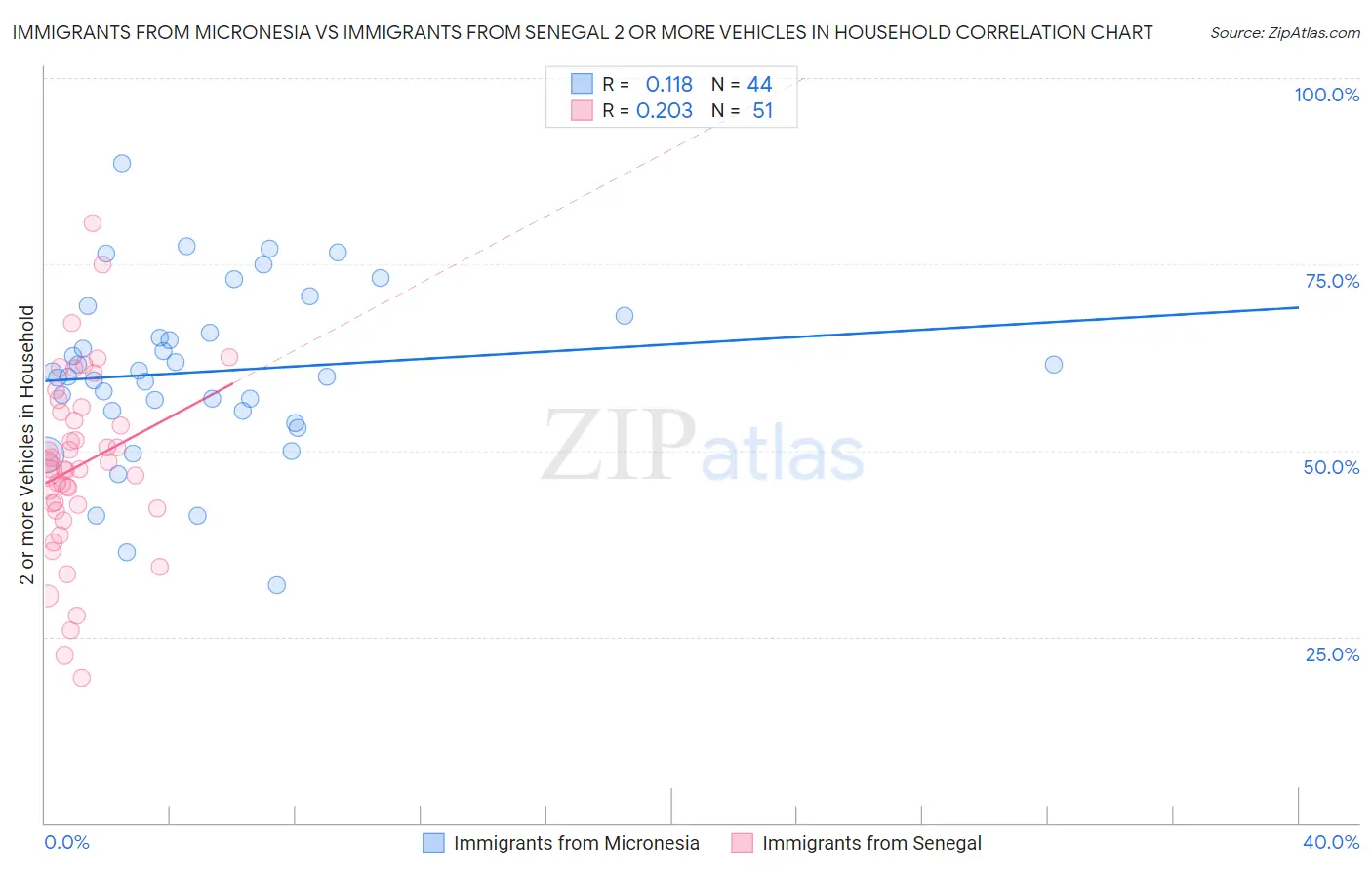 Immigrants from Micronesia vs Immigrants from Senegal 2 or more Vehicles in Household