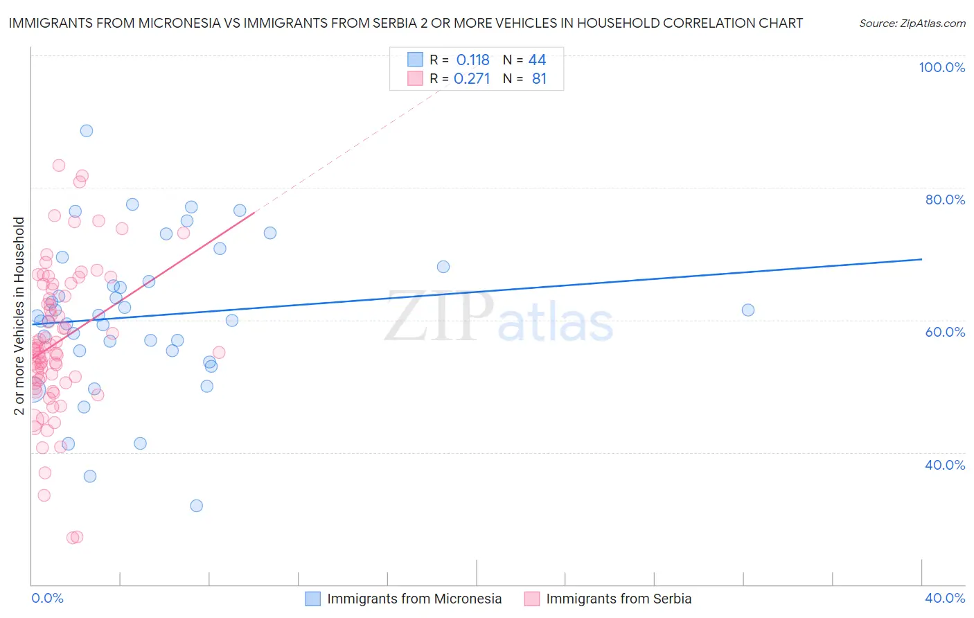 Immigrants from Micronesia vs Immigrants from Serbia 2 or more Vehicles in Household
