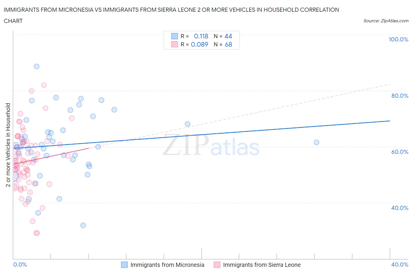 Immigrants from Micronesia vs Immigrants from Sierra Leone 2 or more Vehicles in Household