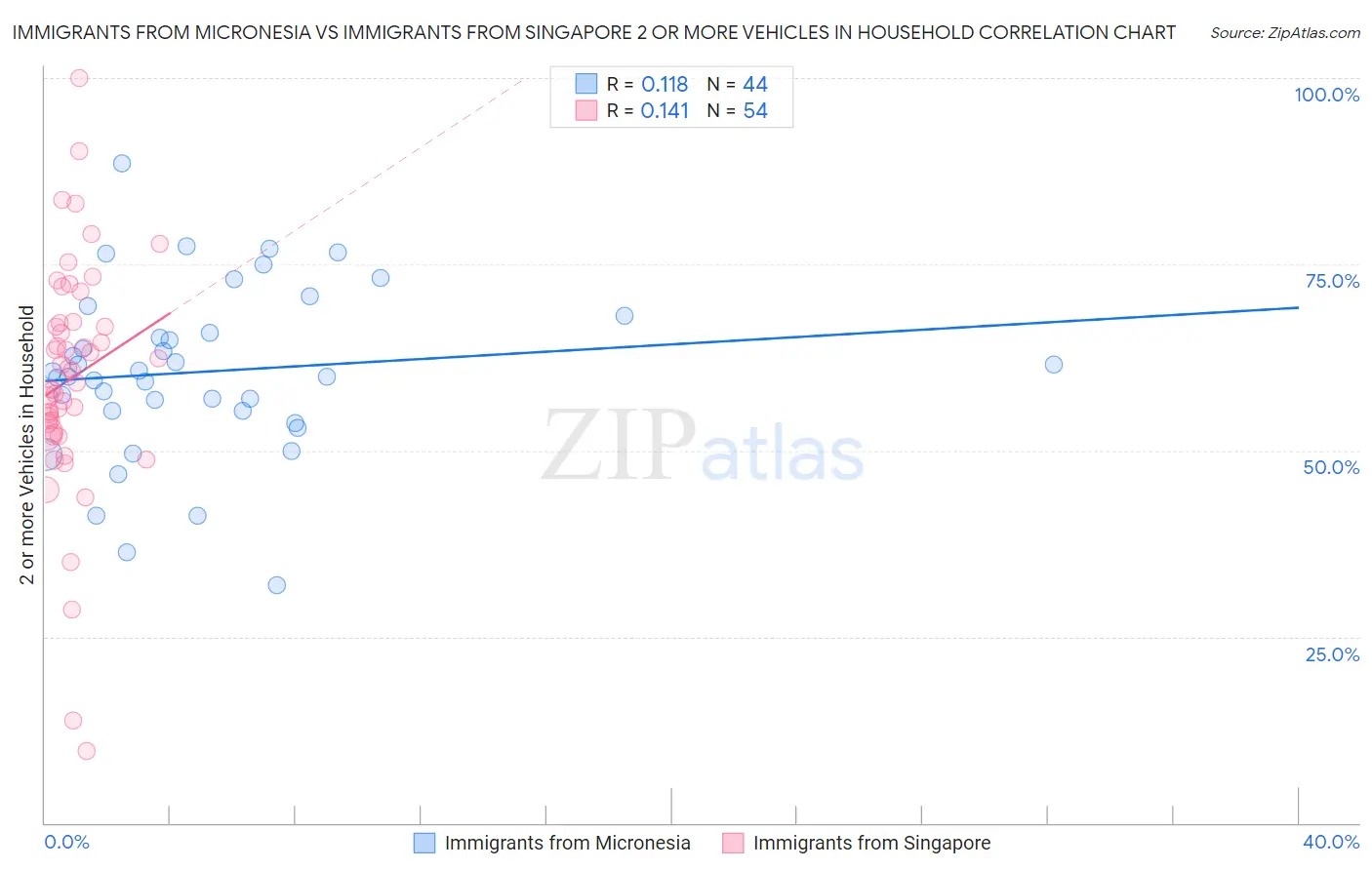 Immigrants from Micronesia vs Immigrants from Singapore 2 or more Vehicles in Household