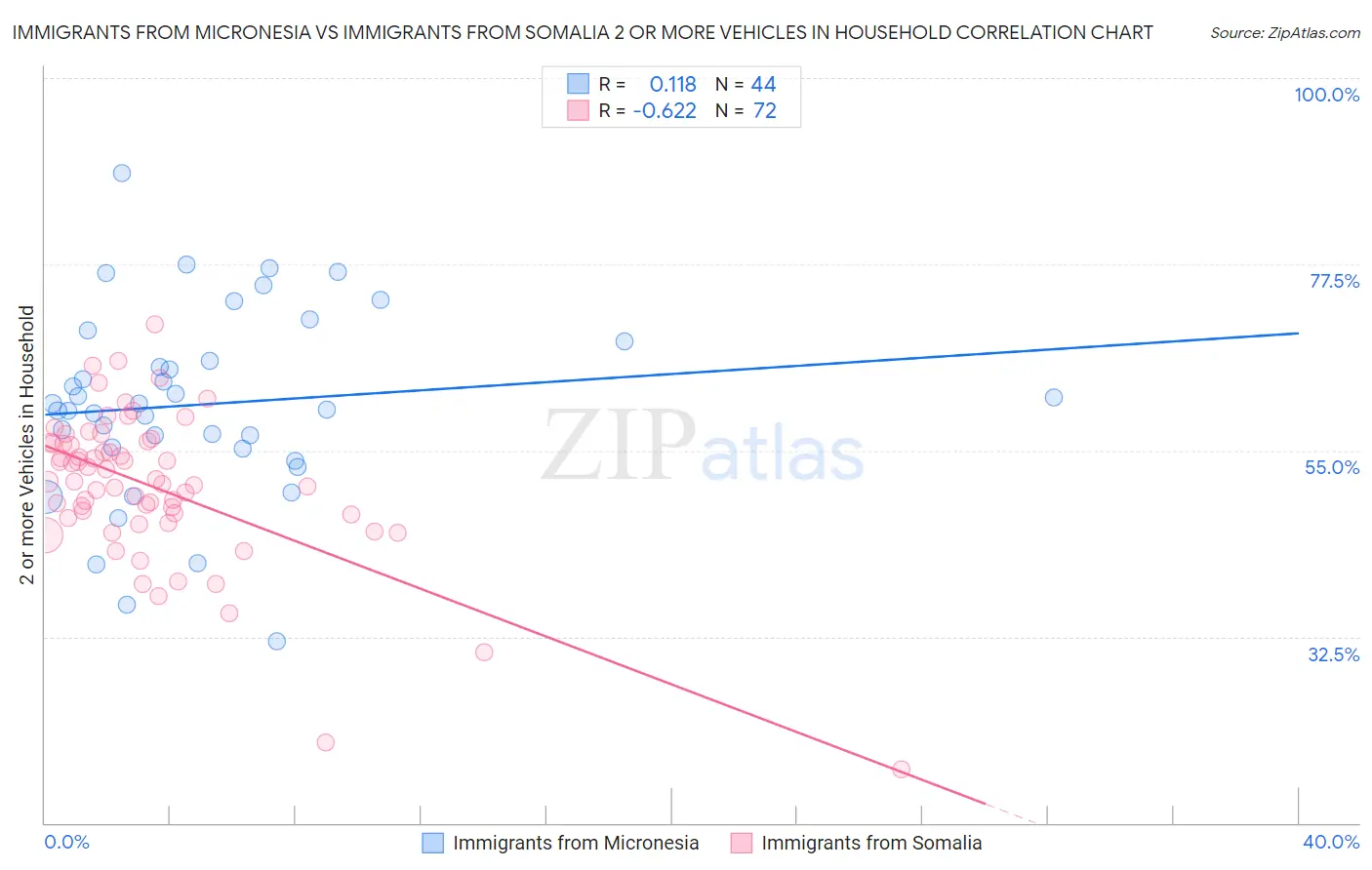 Immigrants from Micronesia vs Immigrants from Somalia 2 or more Vehicles in Household
