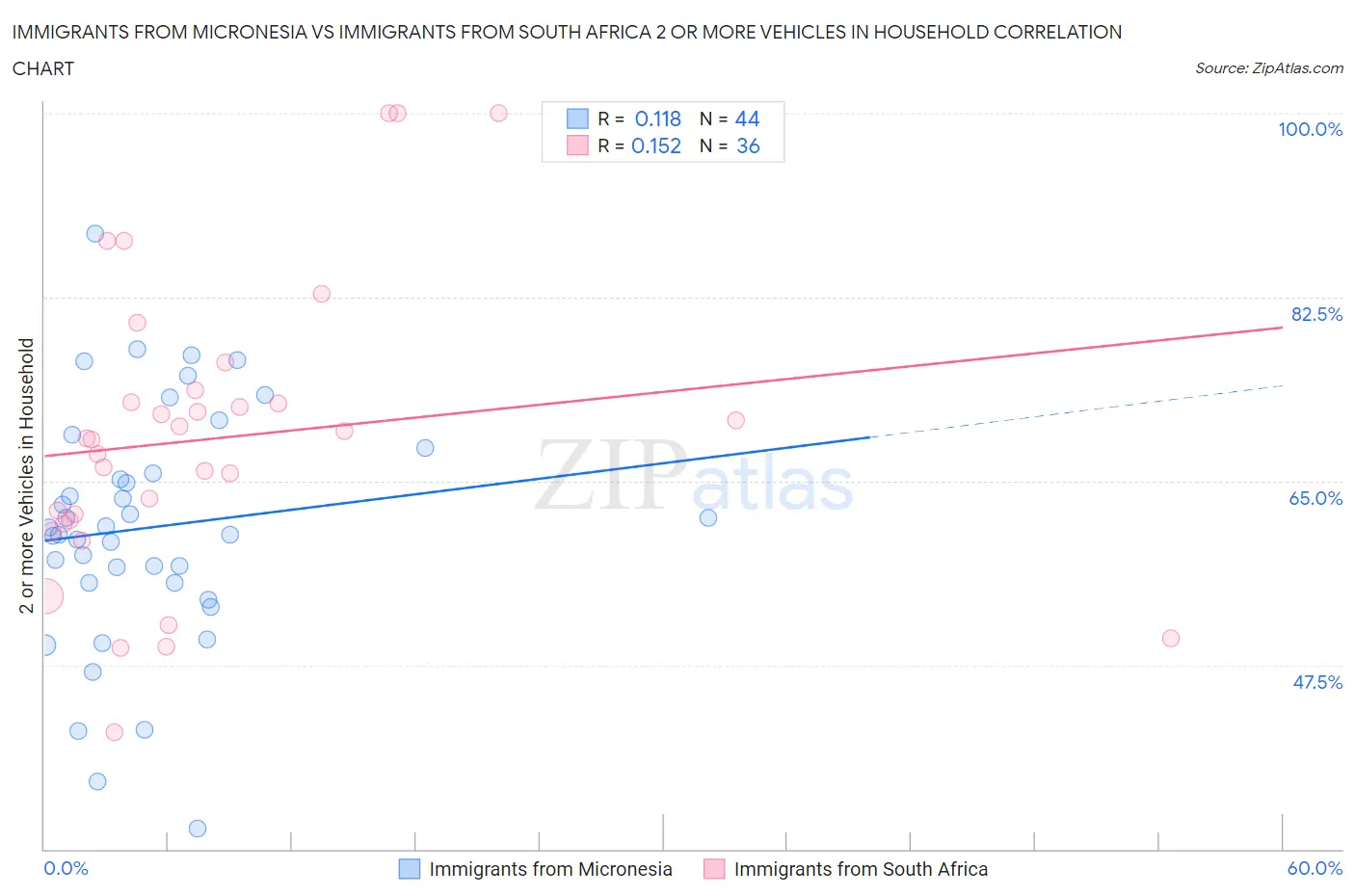 Immigrants from Micronesia vs Immigrants from South Africa 2 or more Vehicles in Household