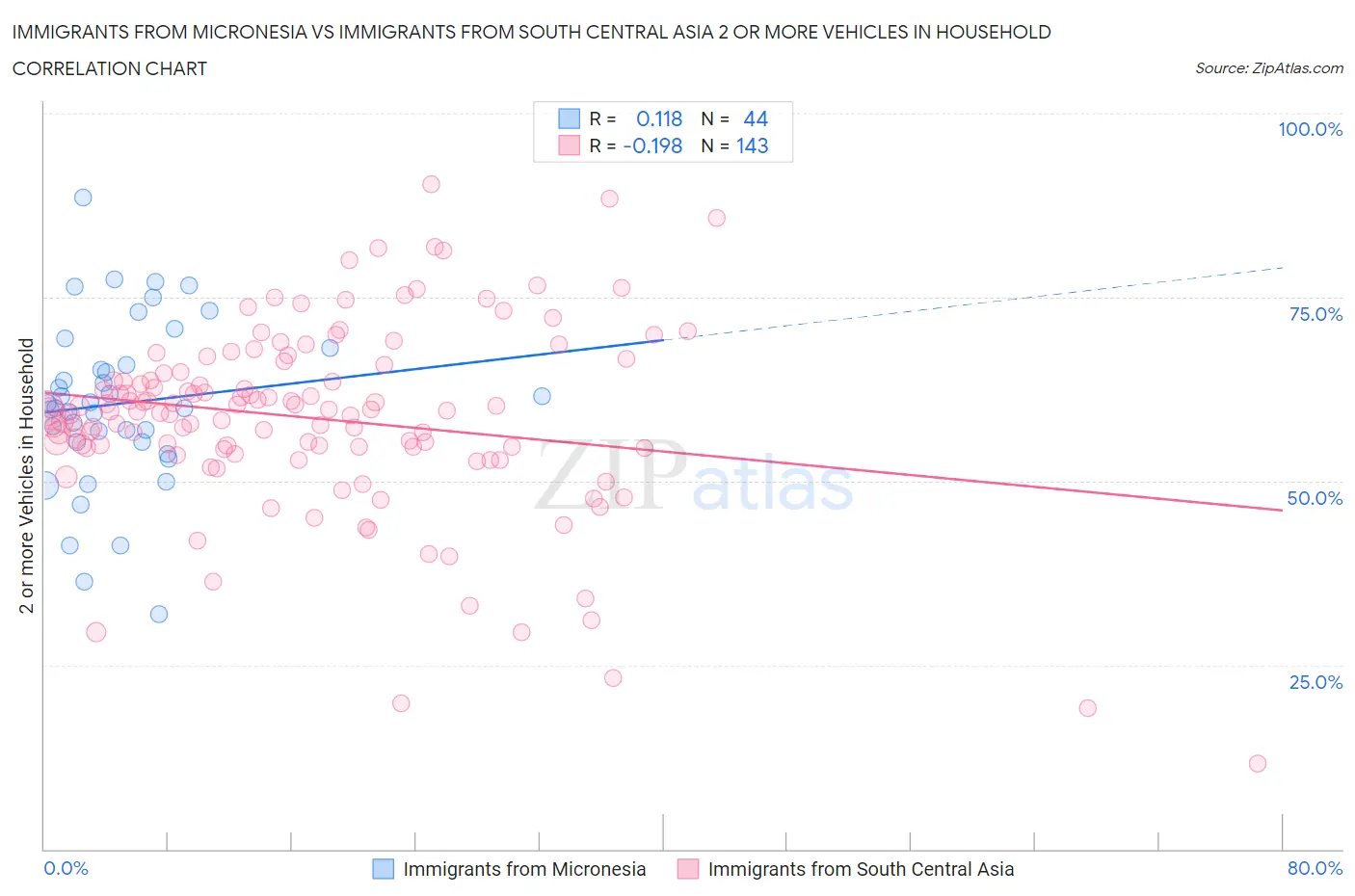 Immigrants from Micronesia vs Immigrants from South Central Asia 2 or more Vehicles in Household