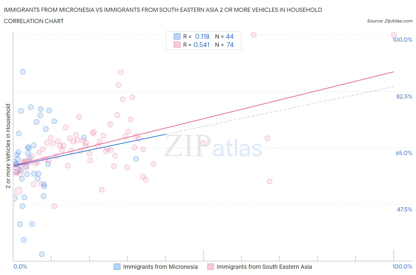 Immigrants from Micronesia vs Immigrants from South Eastern Asia 2 or more Vehicles in Household