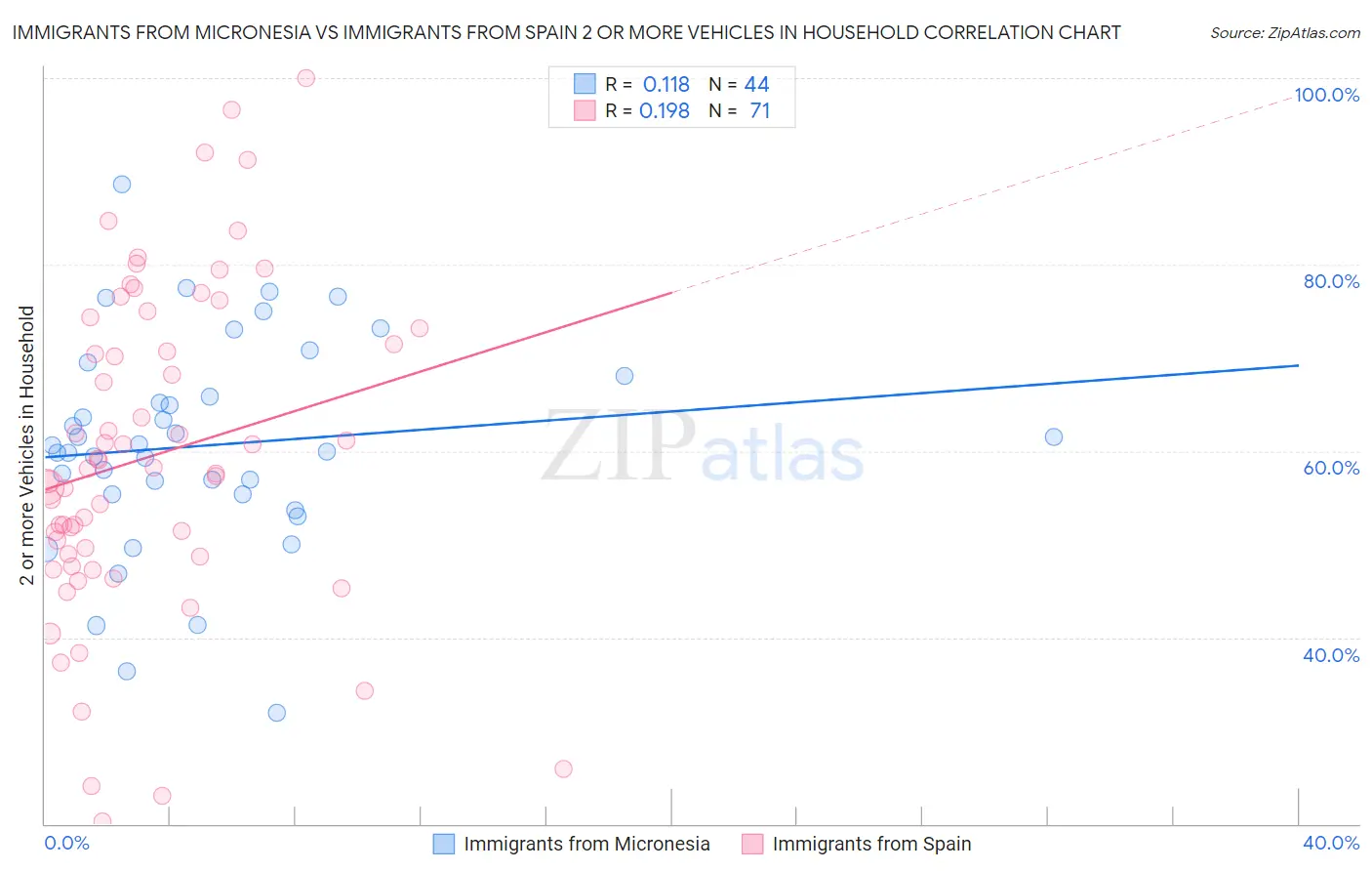 Immigrants from Micronesia vs Immigrants from Spain 2 or more Vehicles in Household