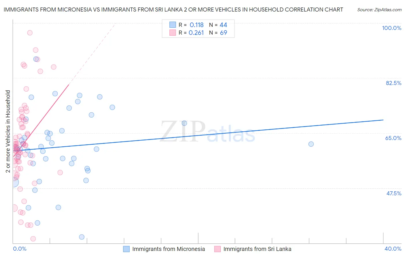 Immigrants from Micronesia vs Immigrants from Sri Lanka 2 or more Vehicles in Household
