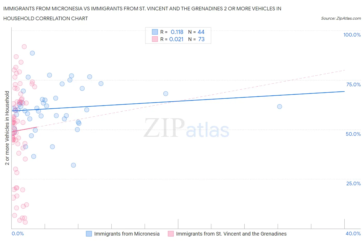 Immigrants from Micronesia vs Immigrants from St. Vincent and the Grenadines 2 or more Vehicles in Household