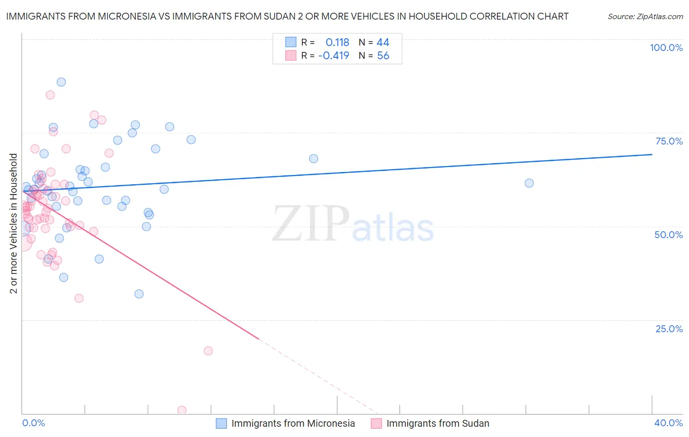 Immigrants from Micronesia vs Immigrants from Sudan 2 or more Vehicles in Household