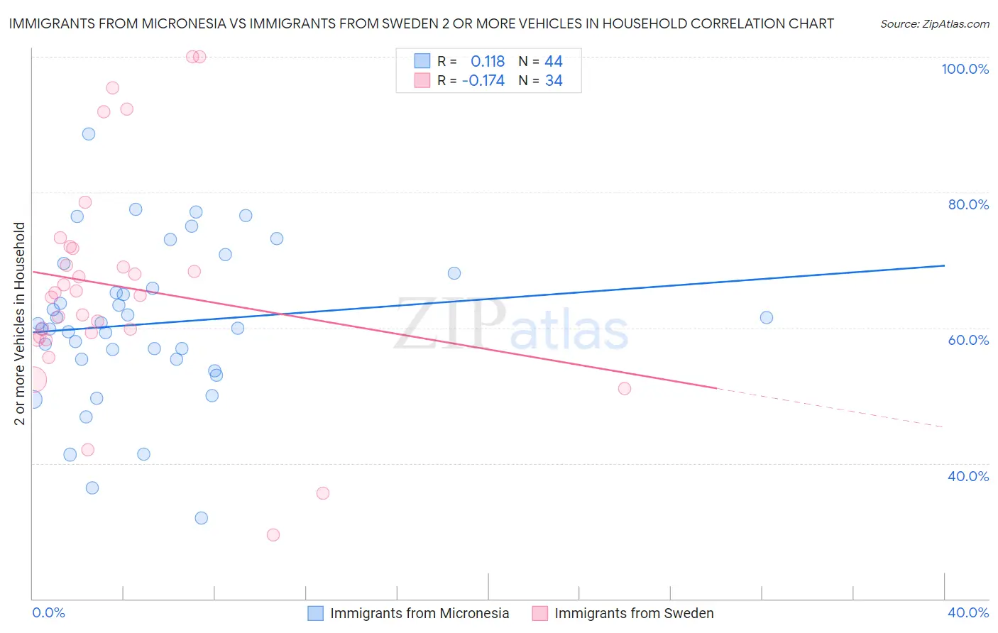 Immigrants from Micronesia vs Immigrants from Sweden 2 or more Vehicles in Household