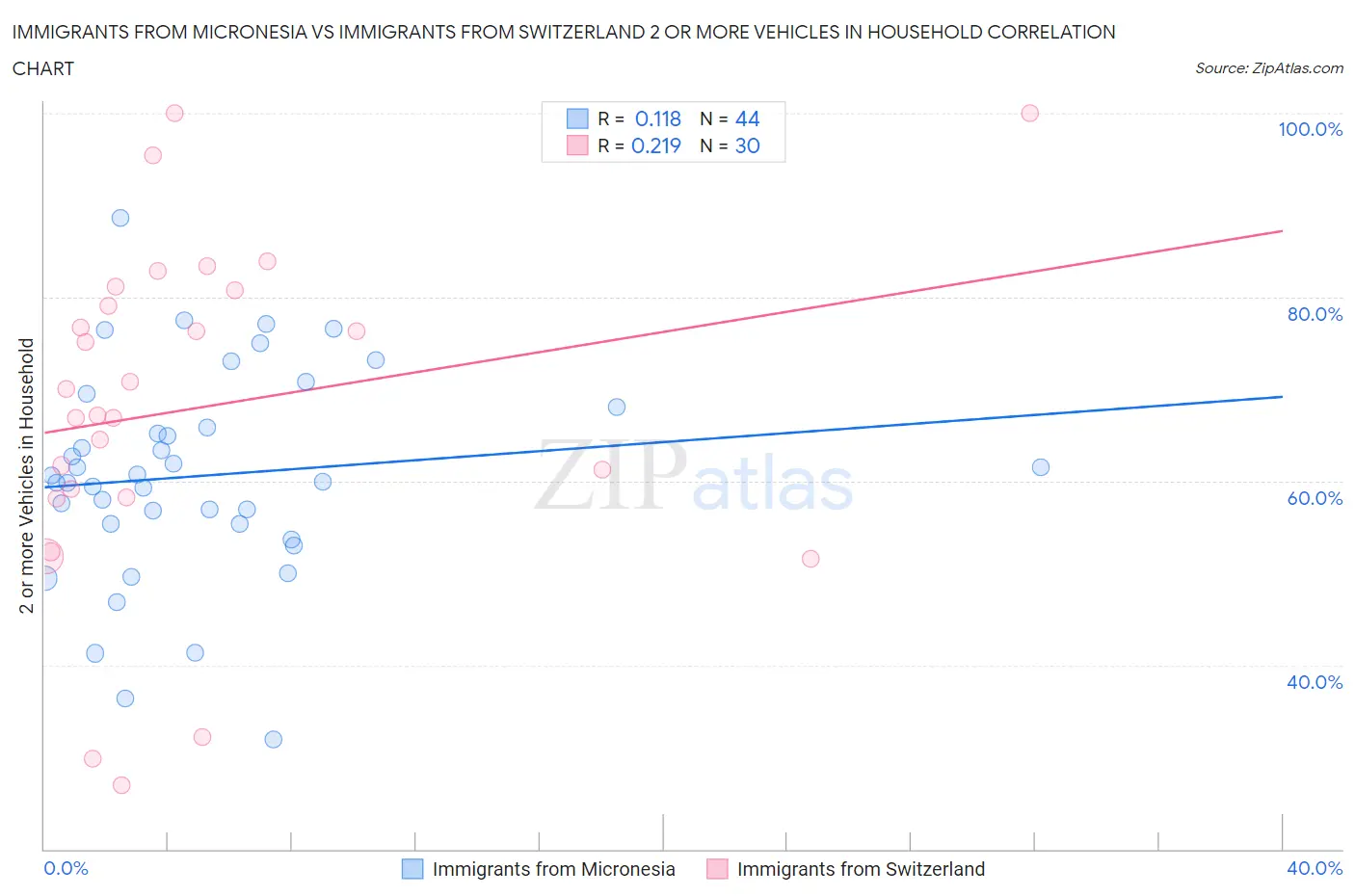 Immigrants from Micronesia vs Immigrants from Switzerland 2 or more Vehicles in Household