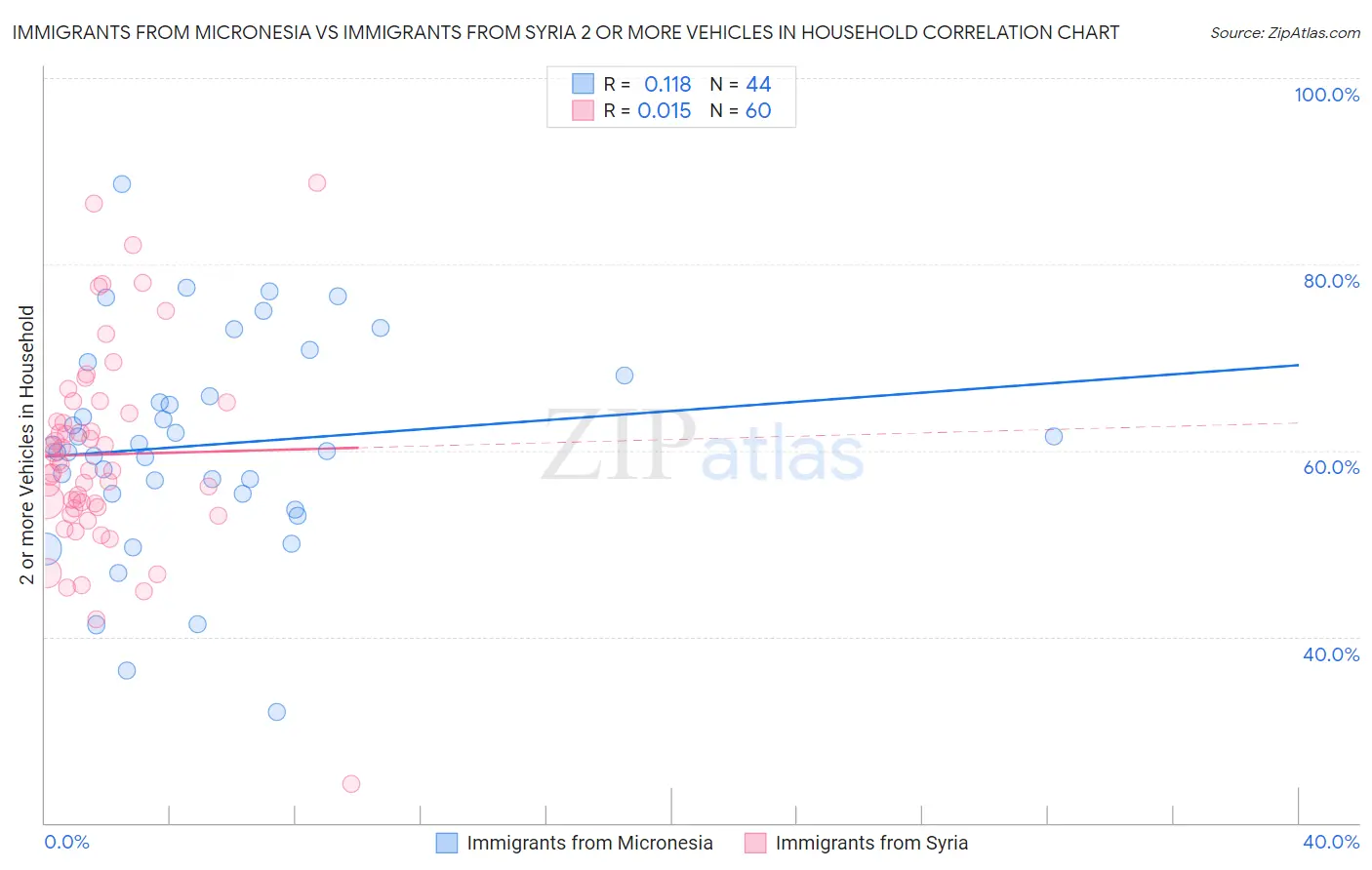 Immigrants from Micronesia vs Immigrants from Syria 2 or more Vehicles in Household