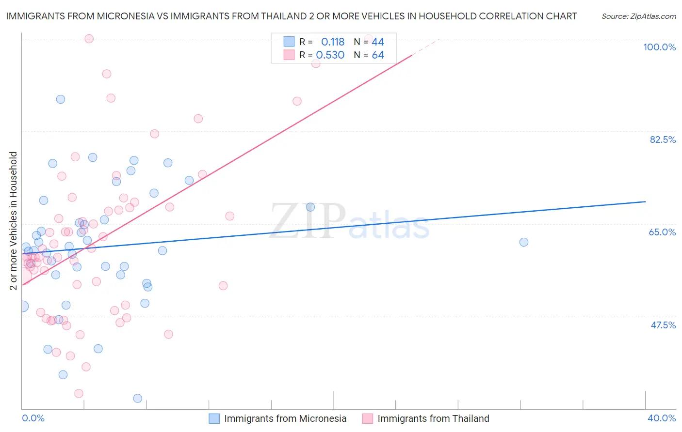 Immigrants from Micronesia vs Immigrants from Thailand 2 or more Vehicles in Household