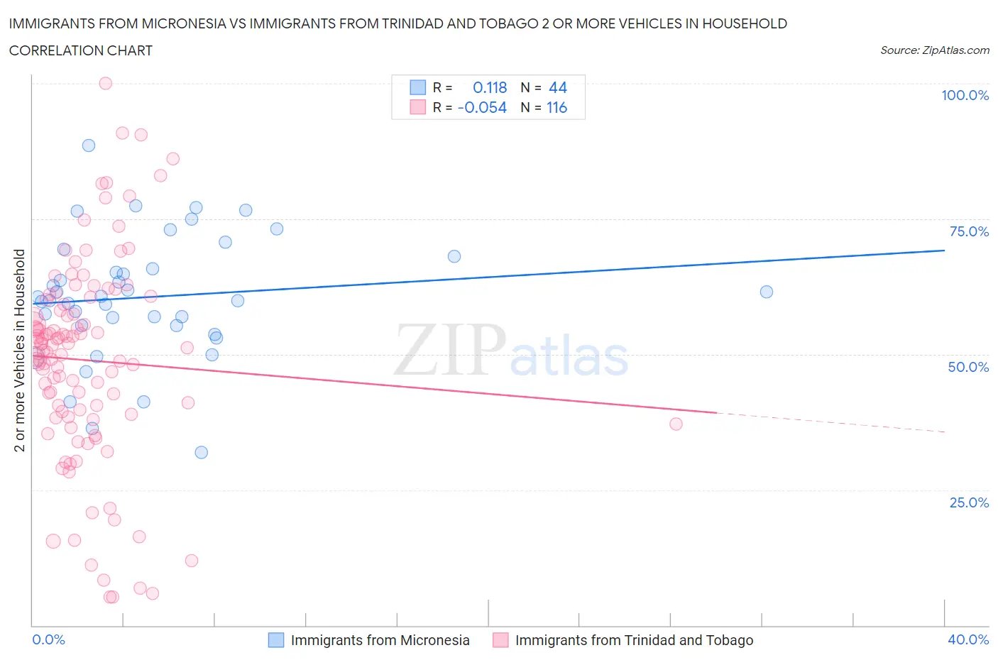 Immigrants from Micronesia vs Immigrants from Trinidad and Tobago 2 or more Vehicles in Household