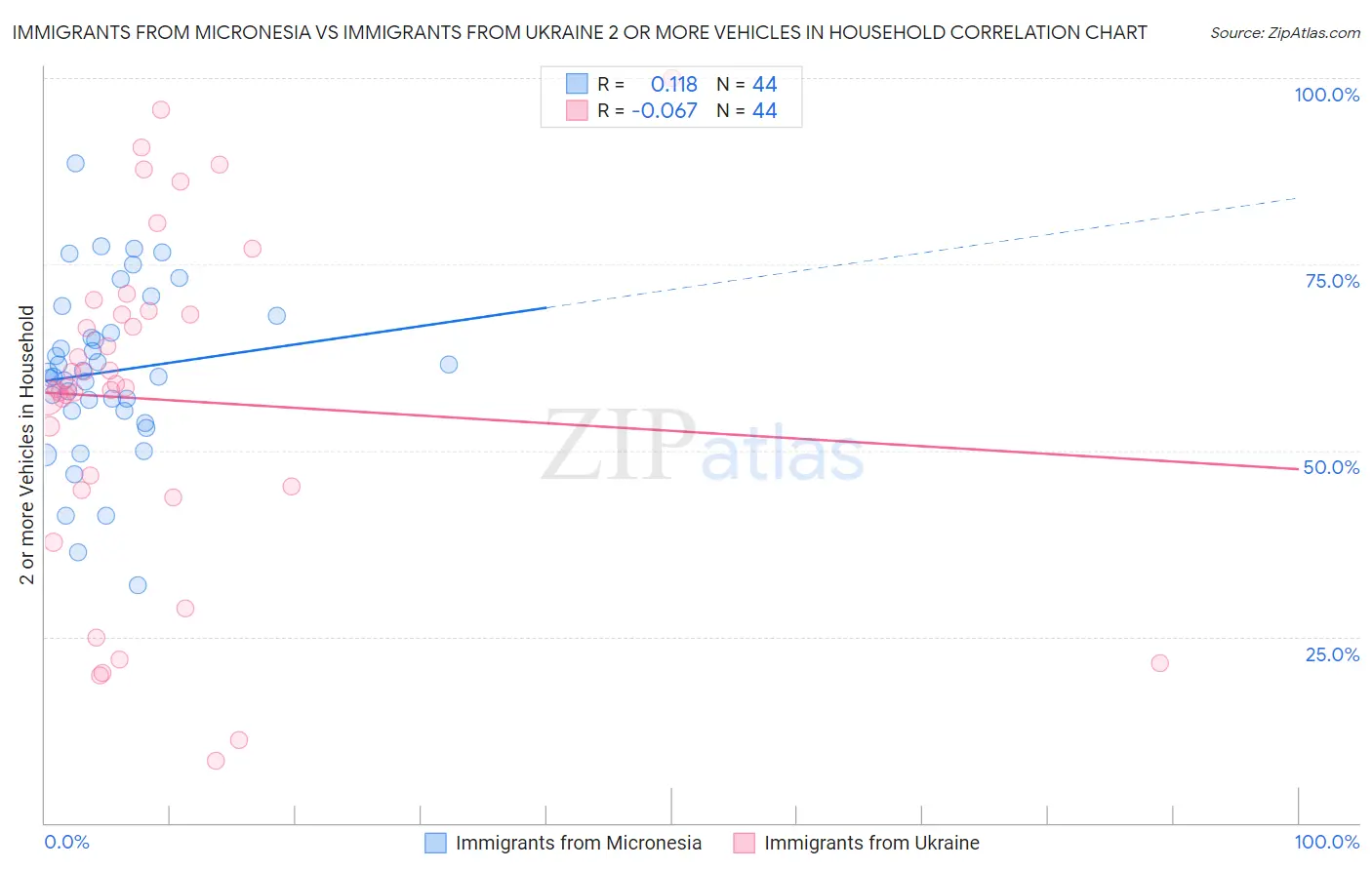 Immigrants from Micronesia vs Immigrants from Ukraine 2 or more Vehicles in Household