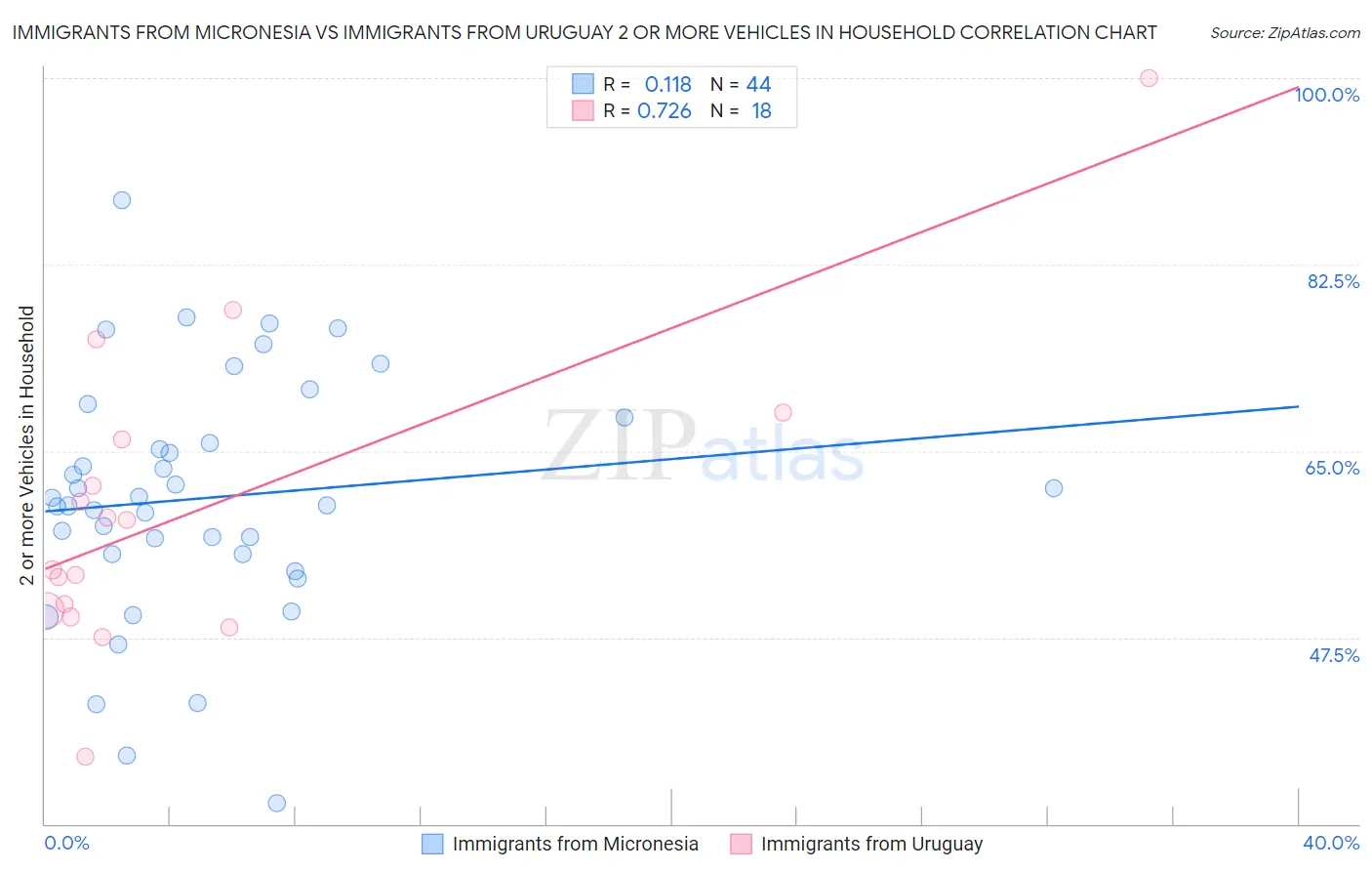 Immigrants from Micronesia vs Immigrants from Uruguay 2 or more Vehicles in Household