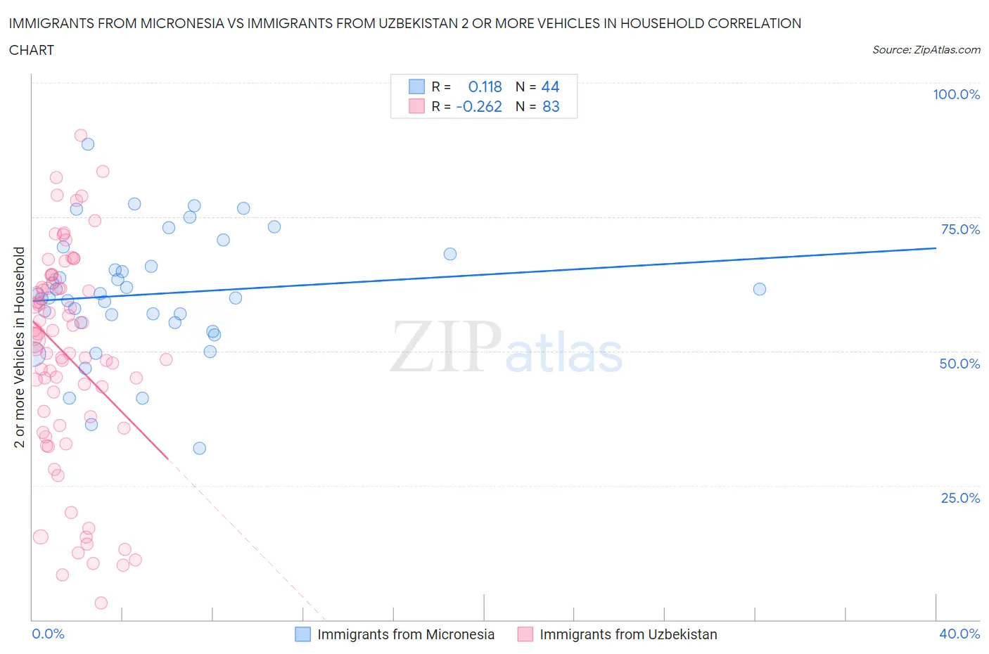 Immigrants from Micronesia vs Immigrants from Uzbekistan 2 or more Vehicles in Household