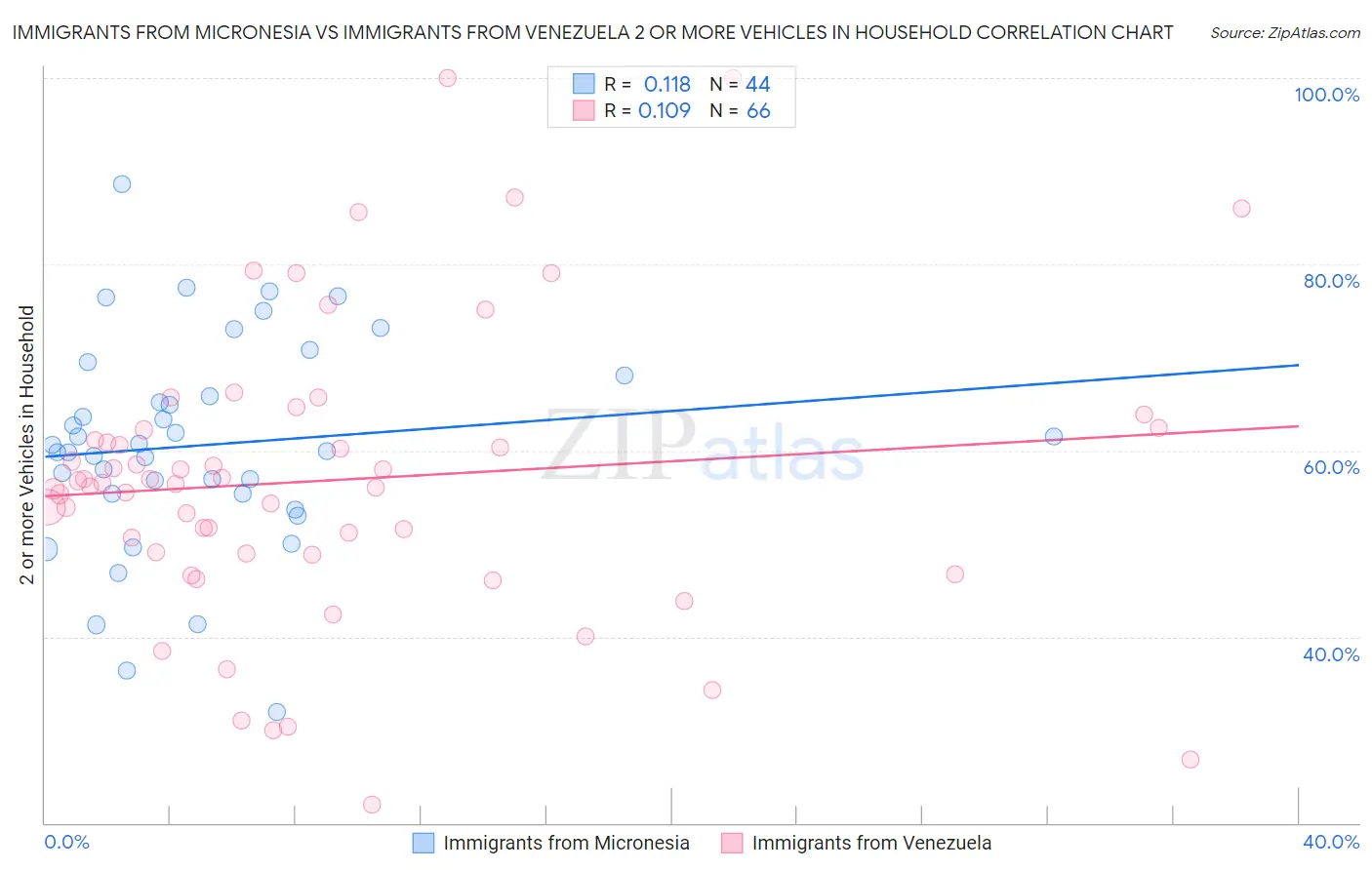 Immigrants from Micronesia vs Immigrants from Venezuela 2 or more Vehicles in Household