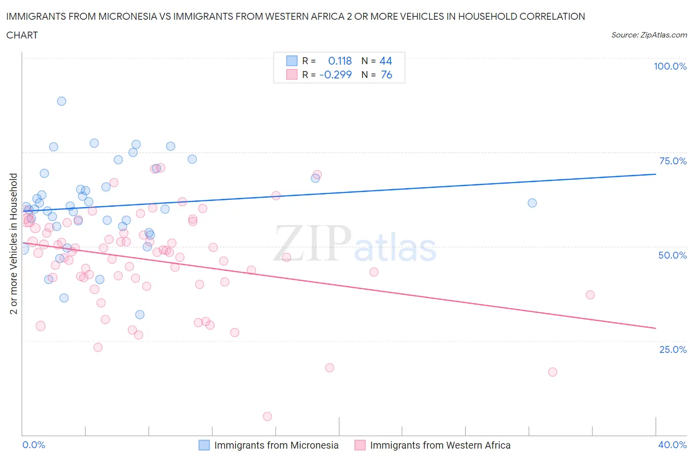 Immigrants from Micronesia vs Immigrants from Western Africa 2 or more Vehicles in Household