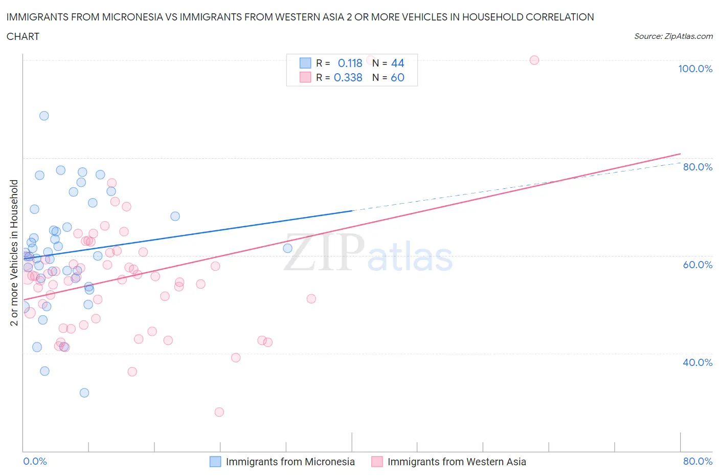 Immigrants from Micronesia vs Immigrants from Western Asia 2 or more Vehicles in Household