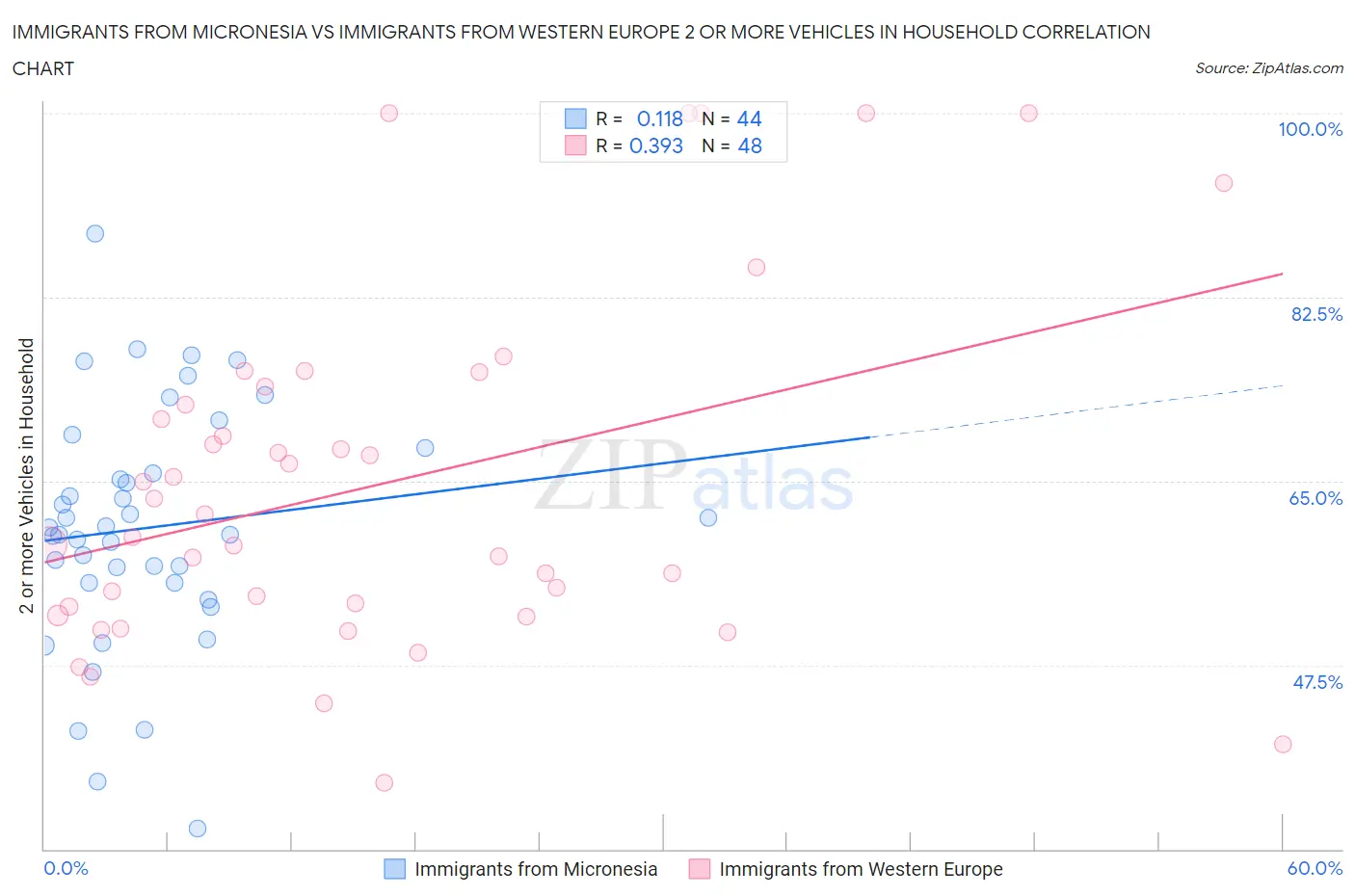 Immigrants from Micronesia vs Immigrants from Western Europe 2 or more Vehicles in Household