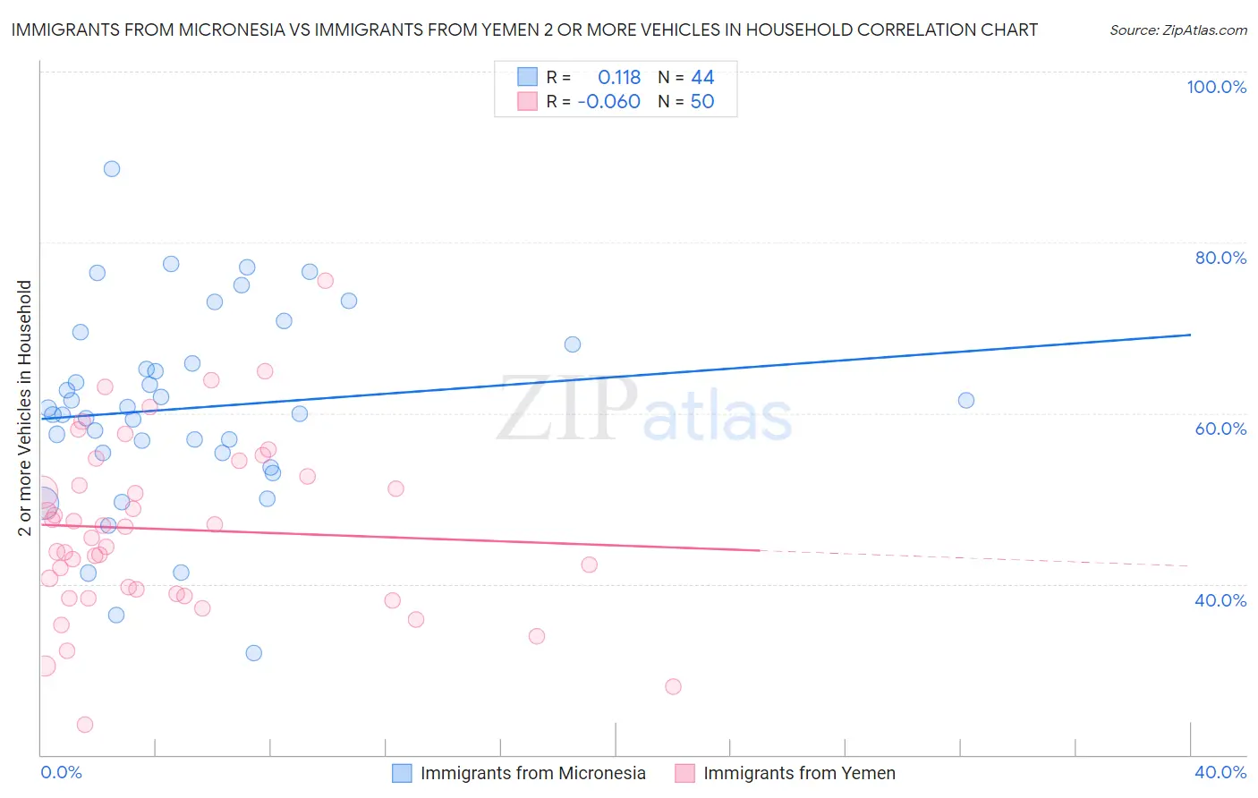 Immigrants from Micronesia vs Immigrants from Yemen 2 or more Vehicles in Household