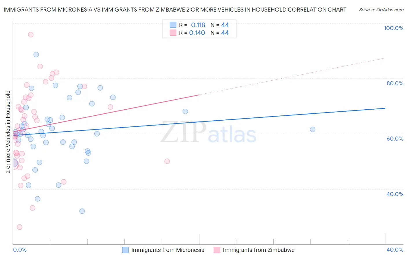 Immigrants from Micronesia vs Immigrants from Zimbabwe 2 or more Vehicles in Household