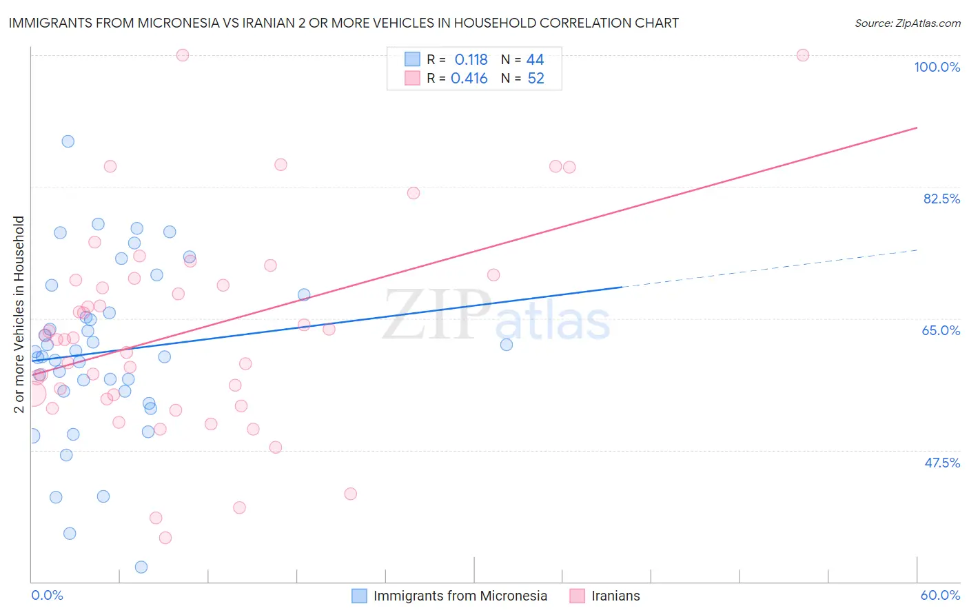 Immigrants from Micronesia vs Iranian 2 or more Vehicles in Household