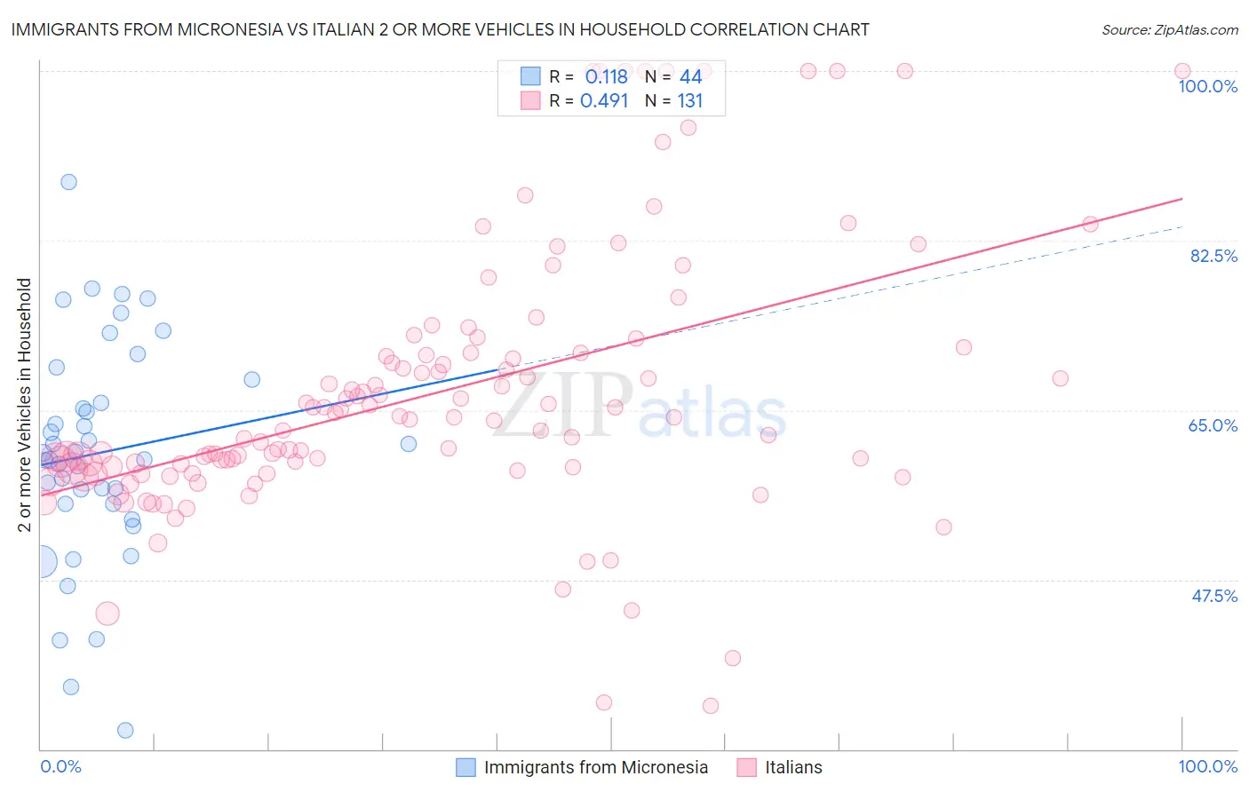 Immigrants from Micronesia vs Italian 2 or more Vehicles in Household