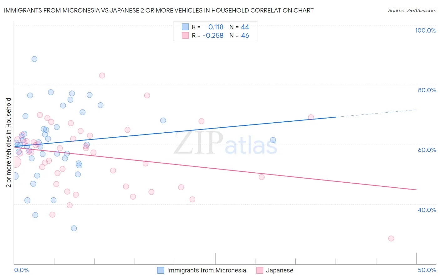 Immigrants from Micronesia vs Japanese 2 or more Vehicles in Household