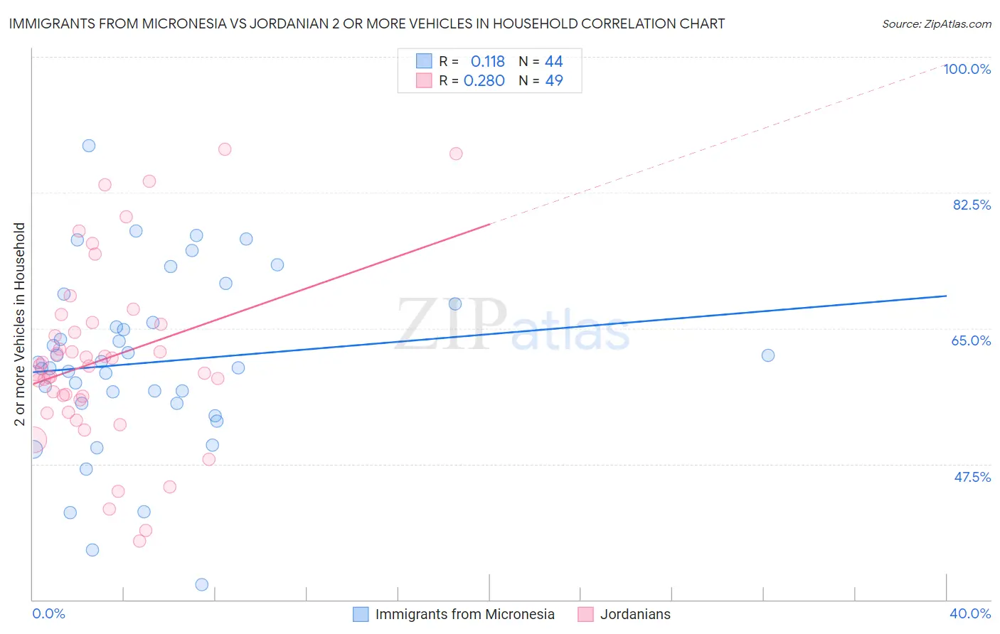 Immigrants from Micronesia vs Jordanian 2 or more Vehicles in Household