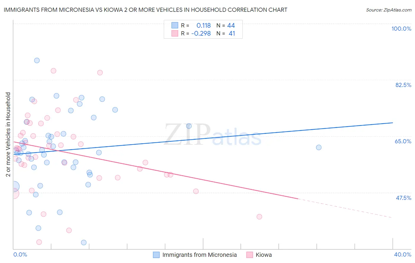 Immigrants from Micronesia vs Kiowa 2 or more Vehicles in Household