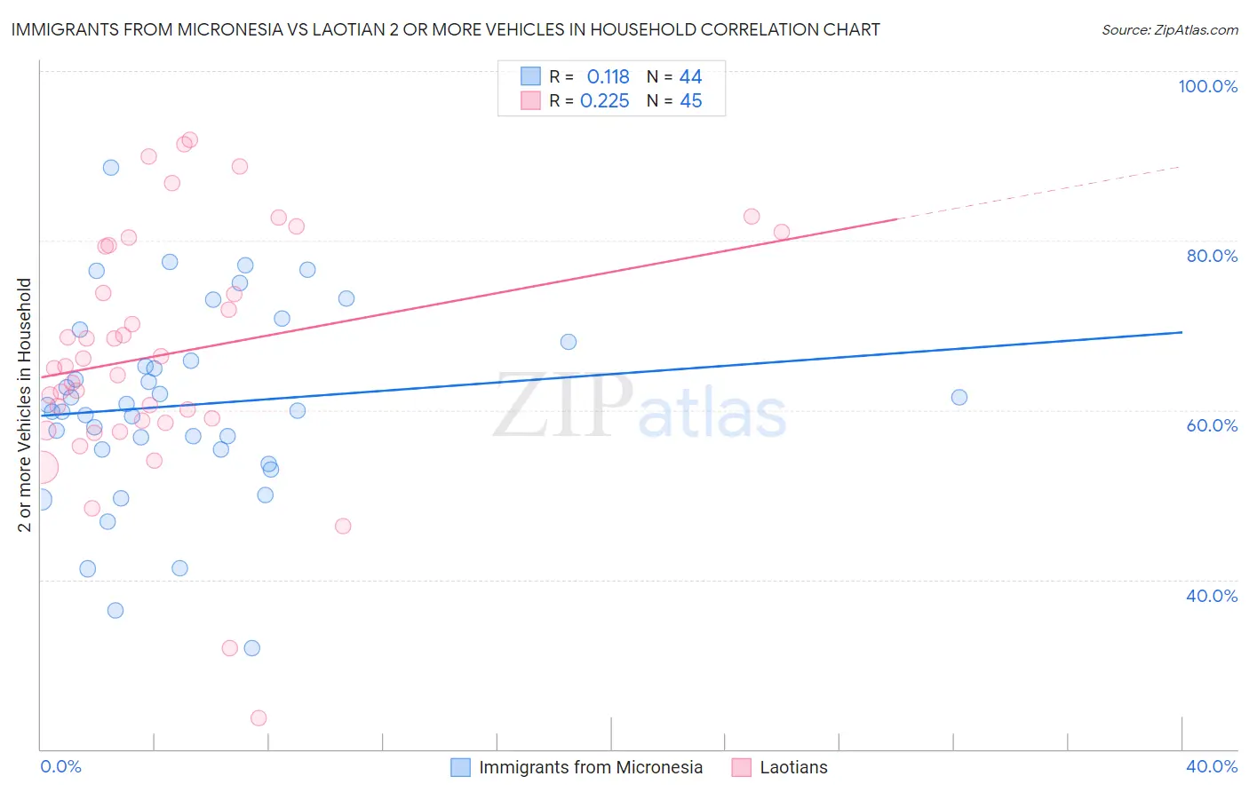 Immigrants from Micronesia vs Laotian 2 or more Vehicles in Household