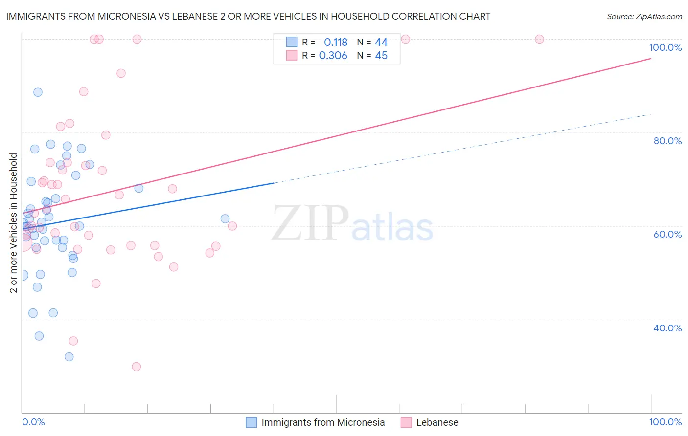 Immigrants from Micronesia vs Lebanese 2 or more Vehicles in Household