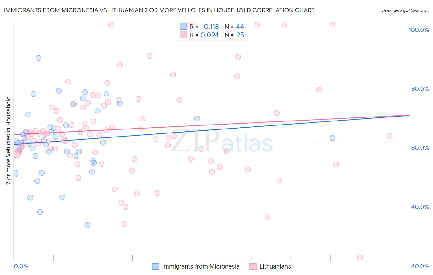 Immigrants from Micronesia vs Lithuanian 2 or more Vehicles in Household