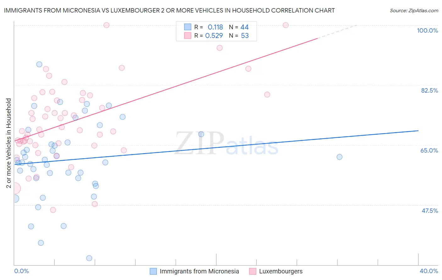 Immigrants from Micronesia vs Luxembourger 2 or more Vehicles in Household