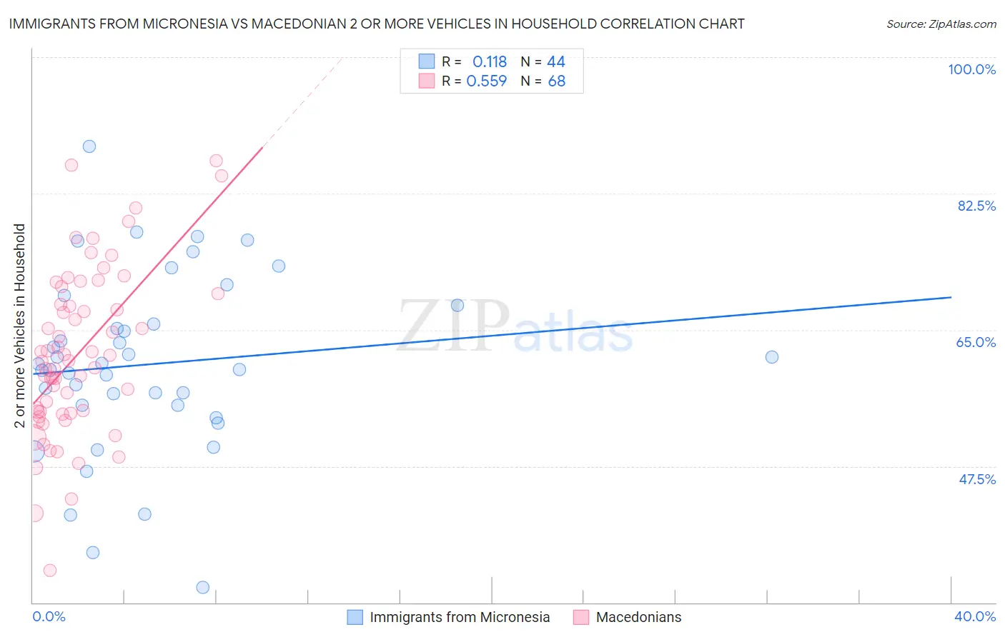 Immigrants from Micronesia vs Macedonian 2 or more Vehicles in Household