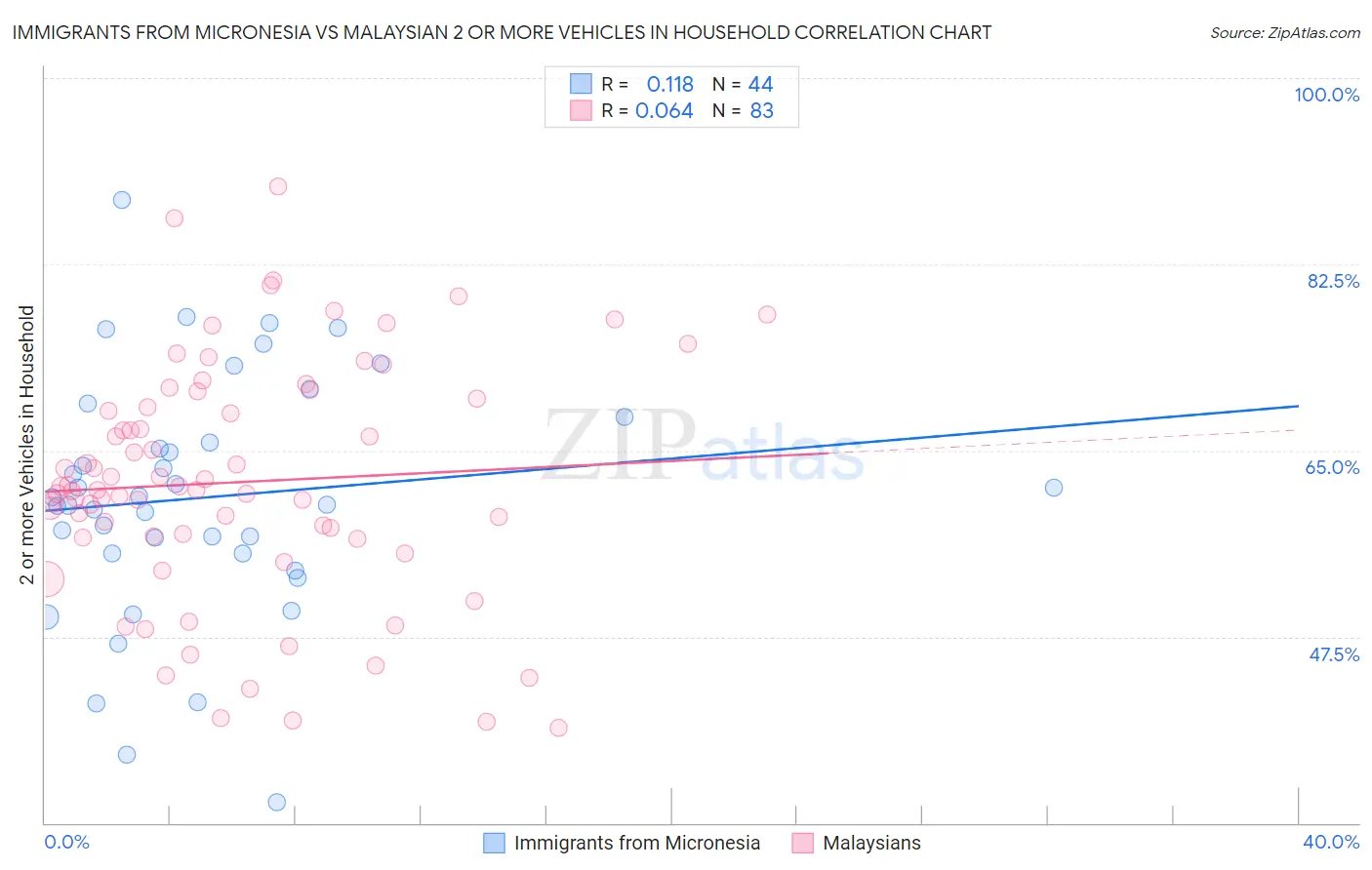Immigrants from Micronesia vs Malaysian 2 or more Vehicles in Household