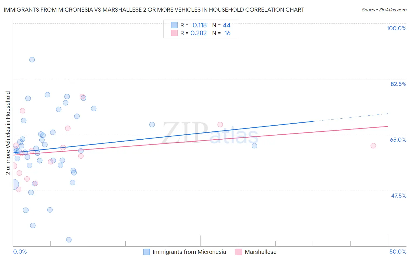 Immigrants from Micronesia vs Marshallese 2 or more Vehicles in Household