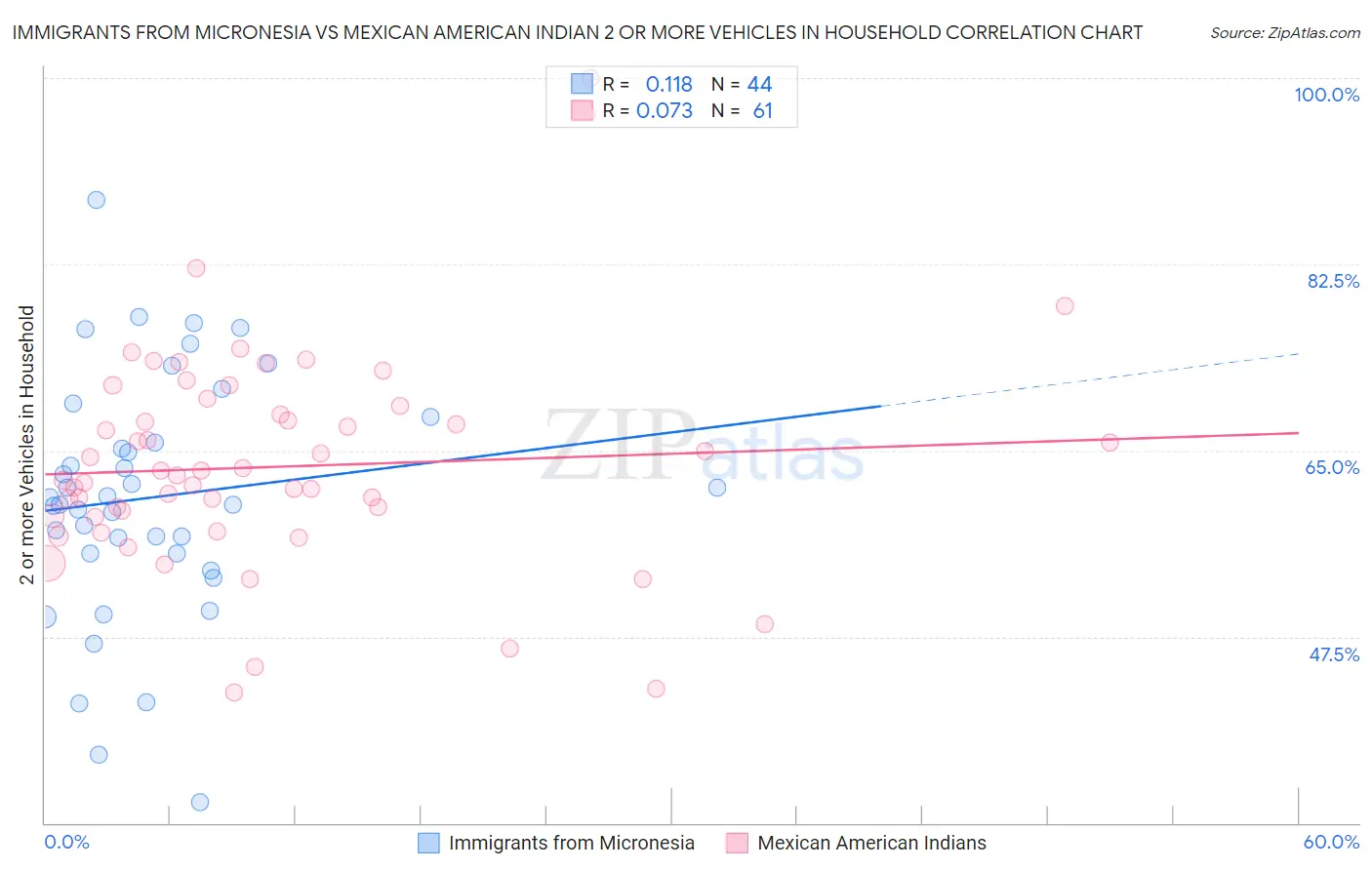 Immigrants from Micronesia vs Mexican American Indian 2 or more Vehicles in Household