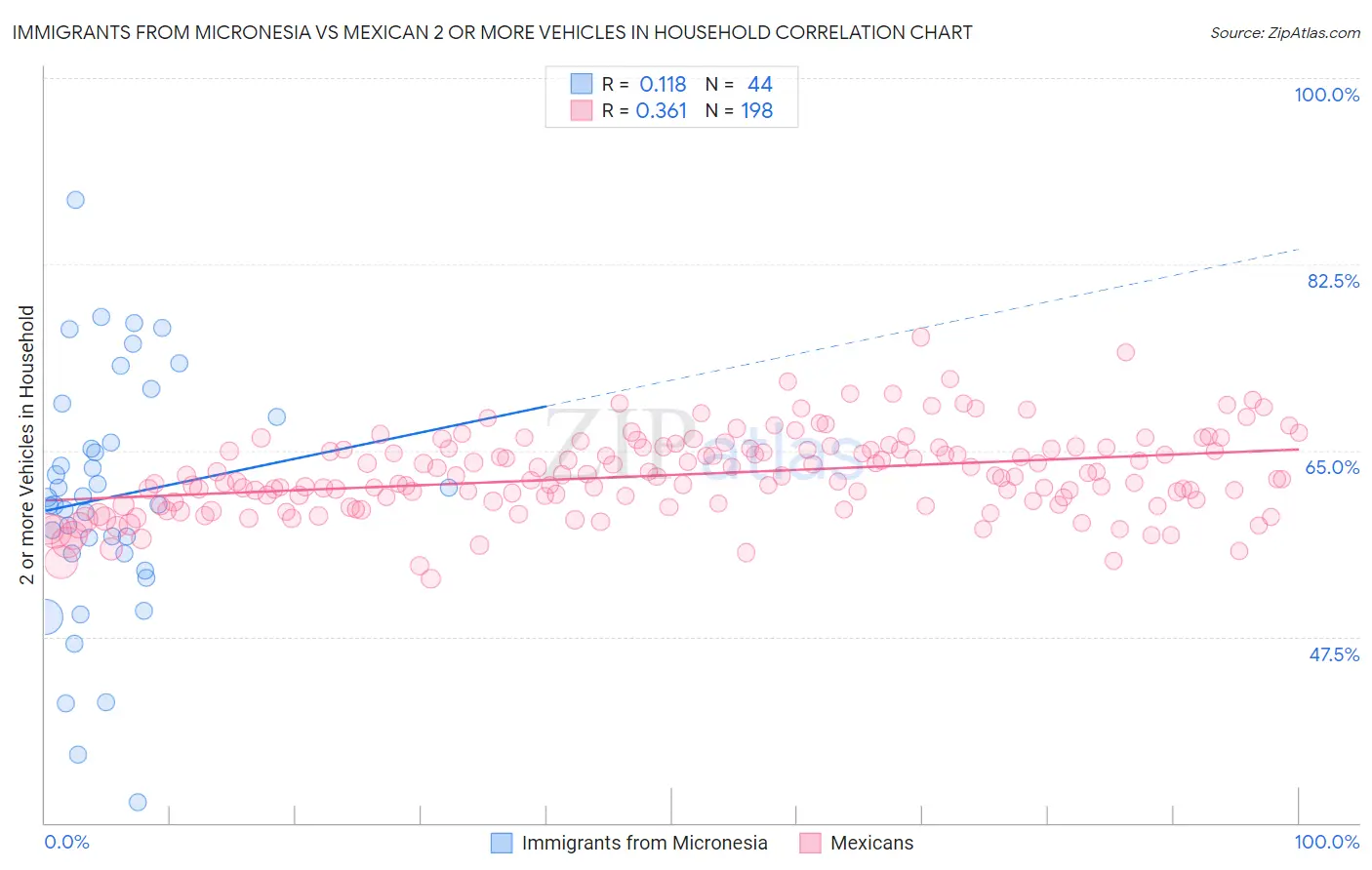 Immigrants from Micronesia vs Mexican 2 or more Vehicles in Household