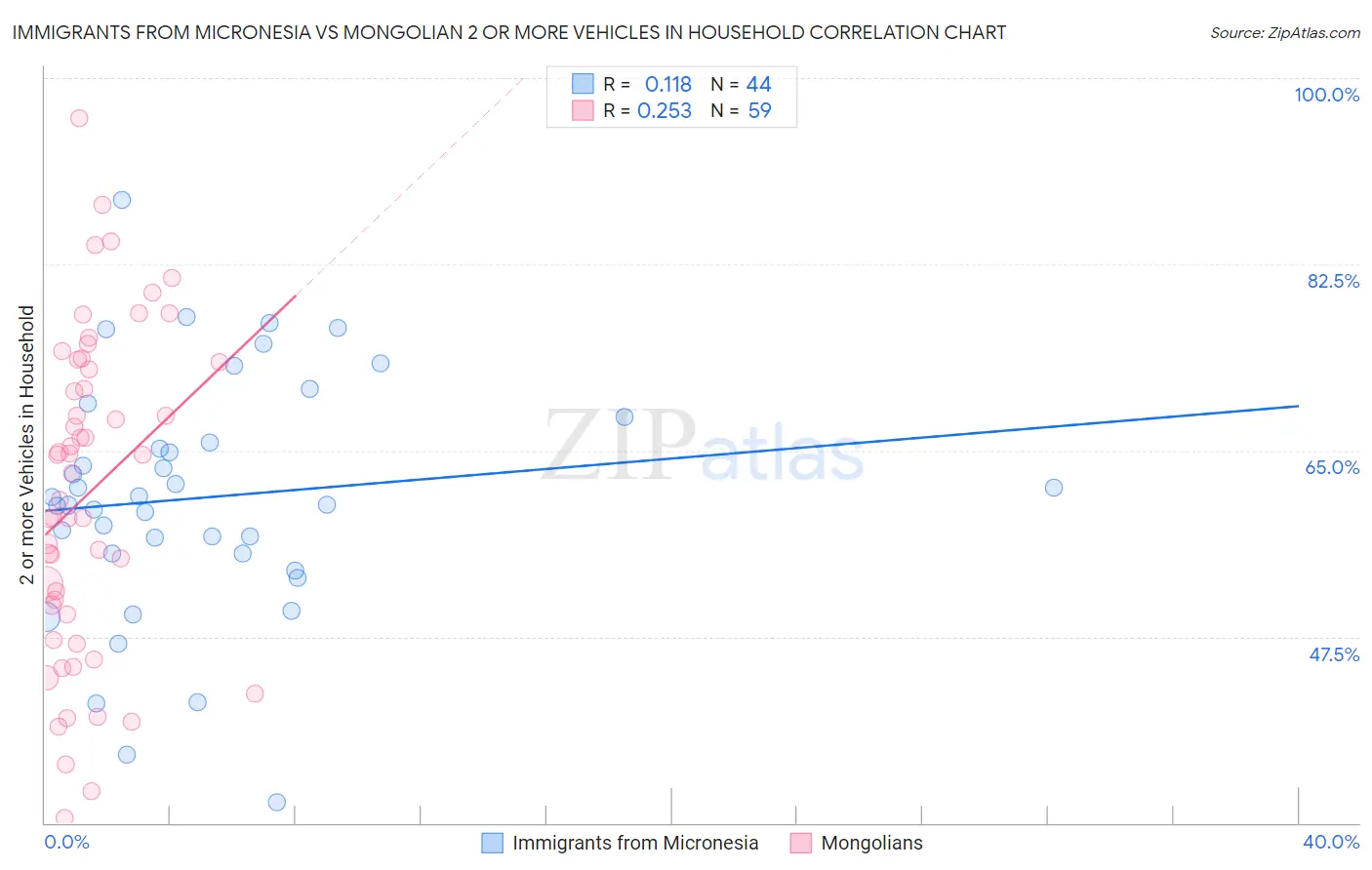 Immigrants from Micronesia vs Mongolian 2 or more Vehicles in Household