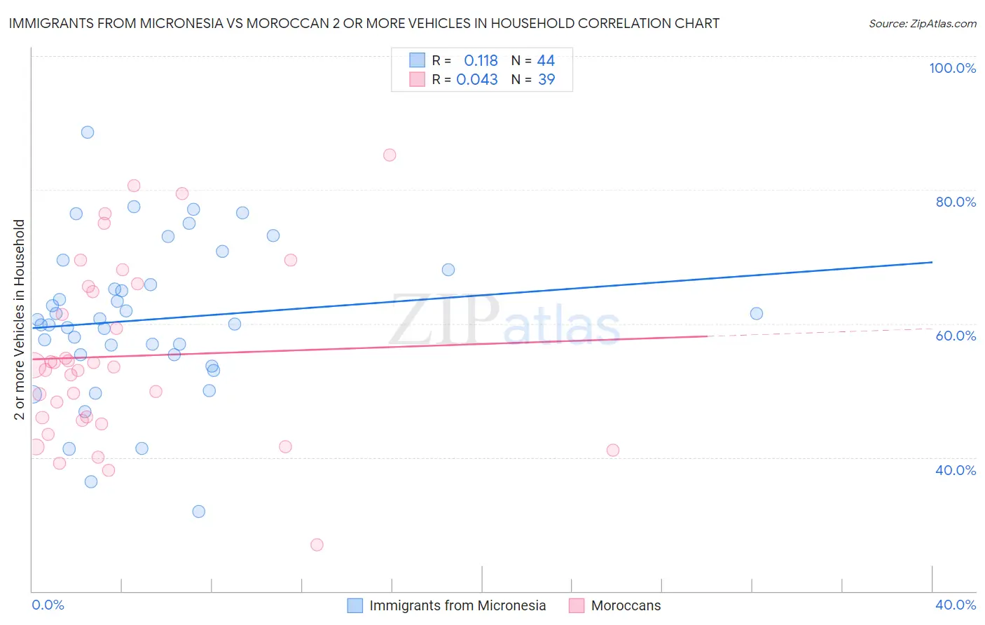 Immigrants from Micronesia vs Moroccan 2 or more Vehicles in Household