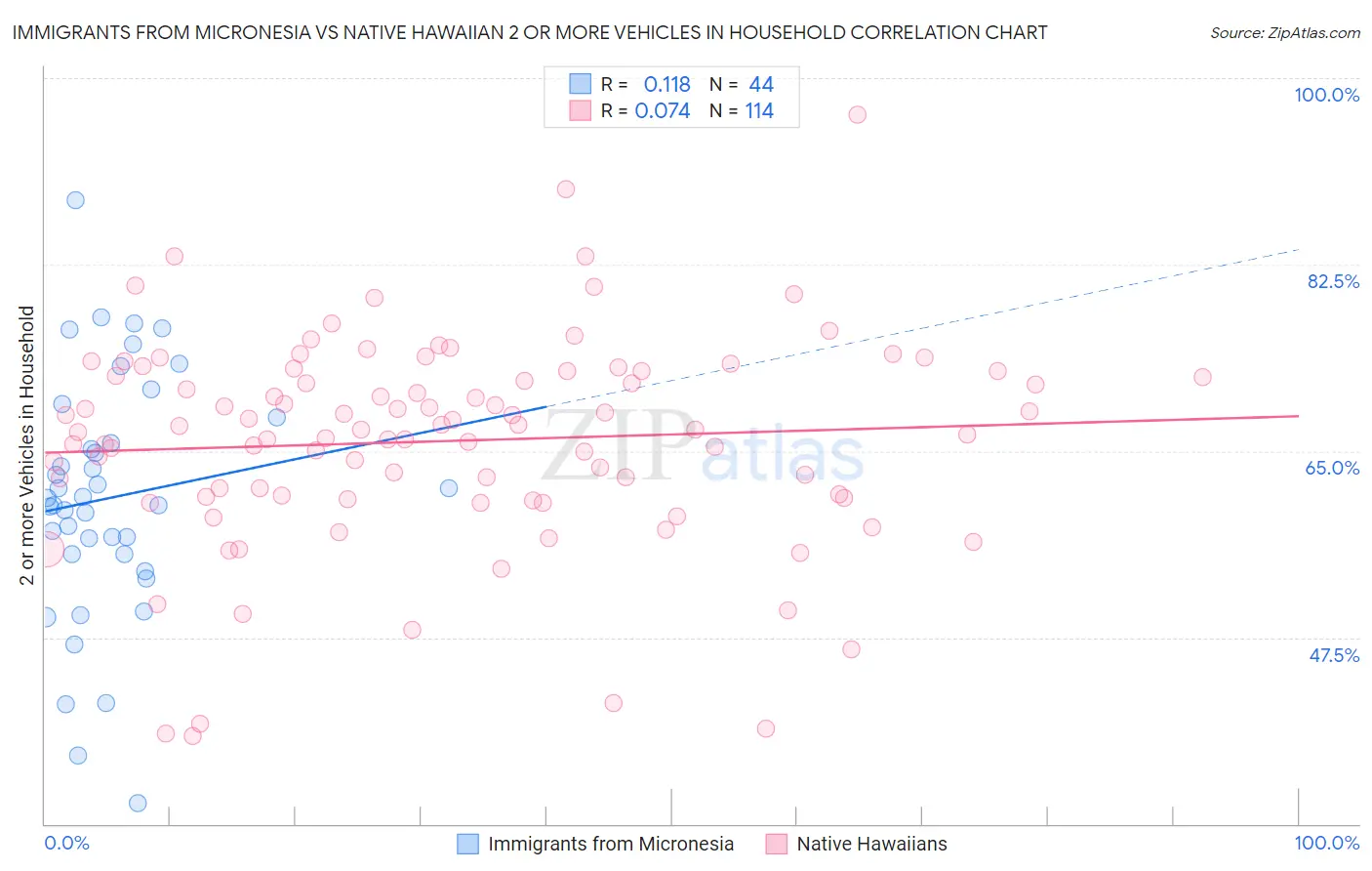 Immigrants from Micronesia vs Native Hawaiian 2 or more Vehicles in Household