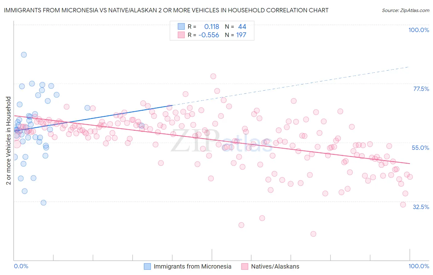 Immigrants from Micronesia vs Native/Alaskan 2 or more Vehicles in Household
