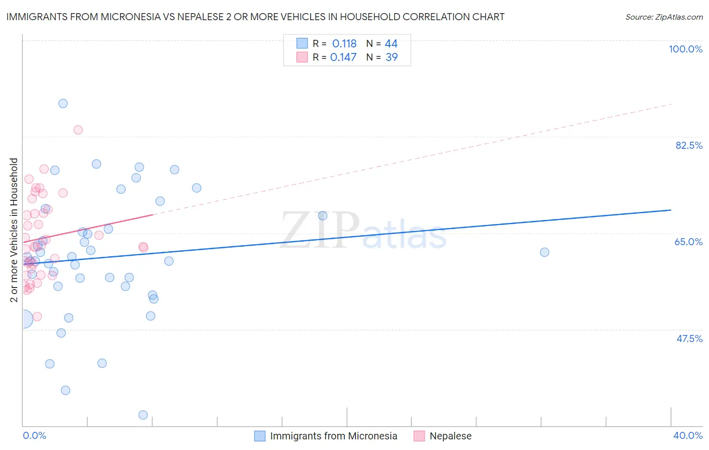 Immigrants from Micronesia vs Nepalese 2 or more Vehicles in Household