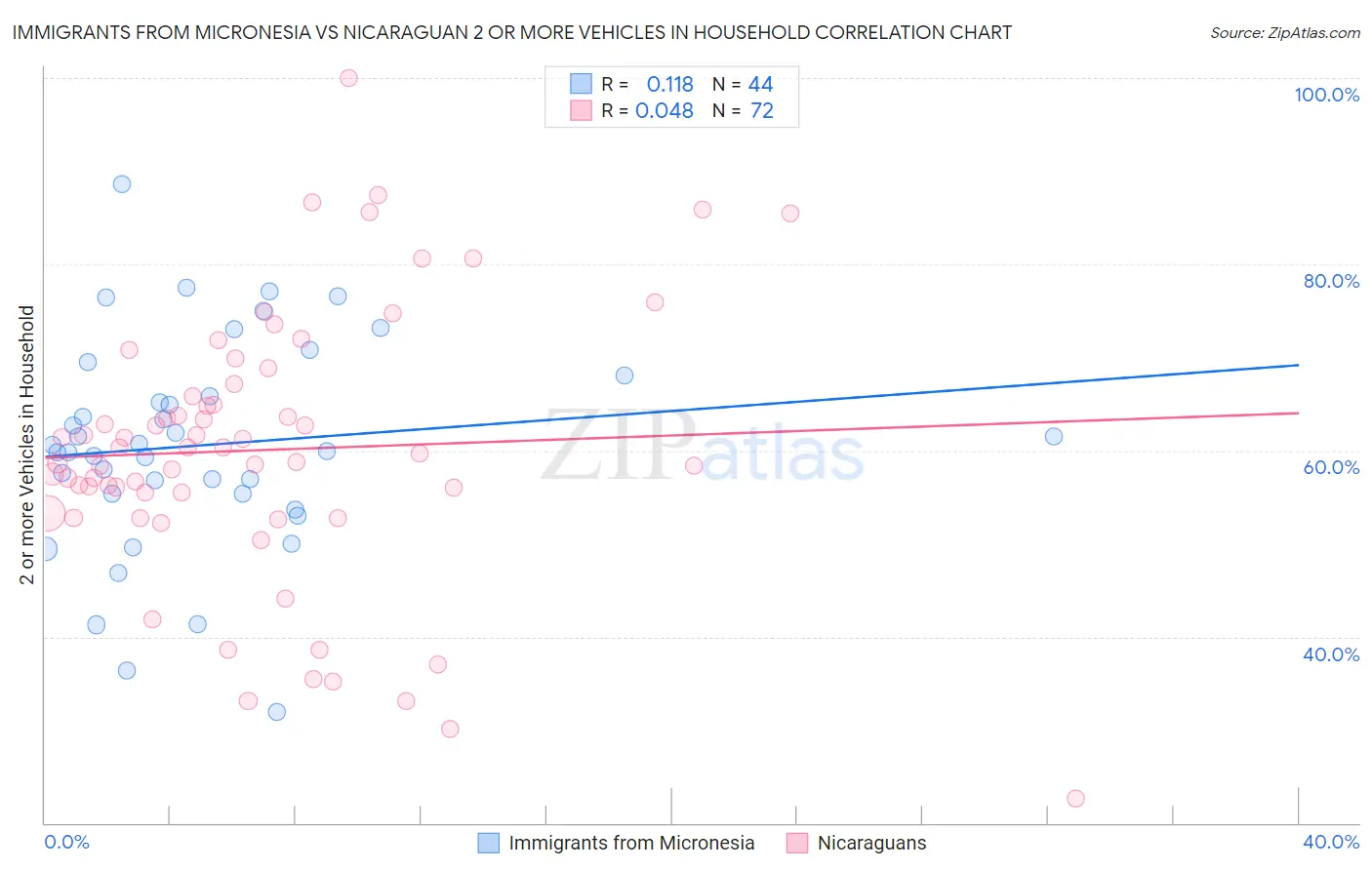 Immigrants from Micronesia vs Nicaraguan 2 or more Vehicles in Household