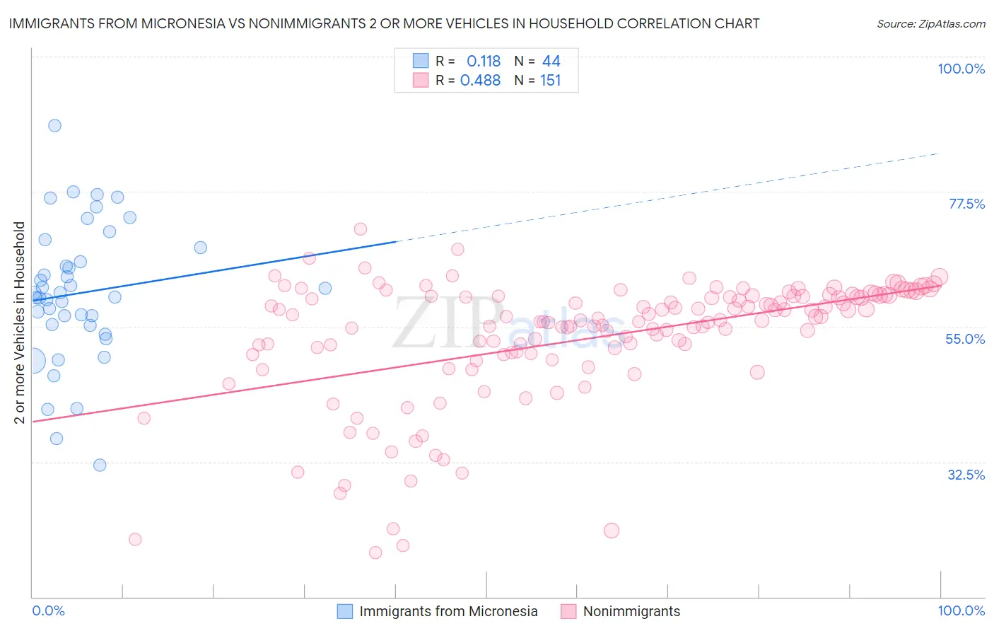 Immigrants from Micronesia vs Nonimmigrants 2 or more Vehicles in Household