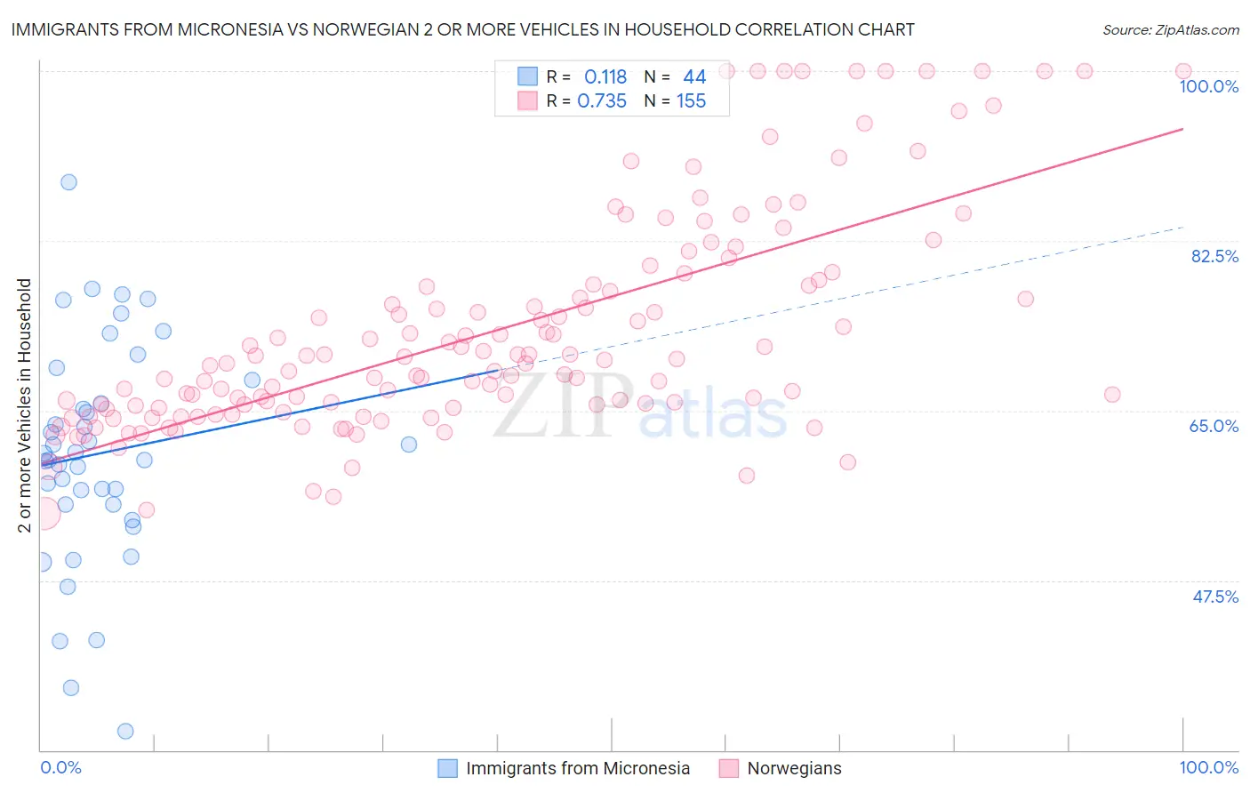 Immigrants from Micronesia vs Norwegian 2 or more Vehicles in Household